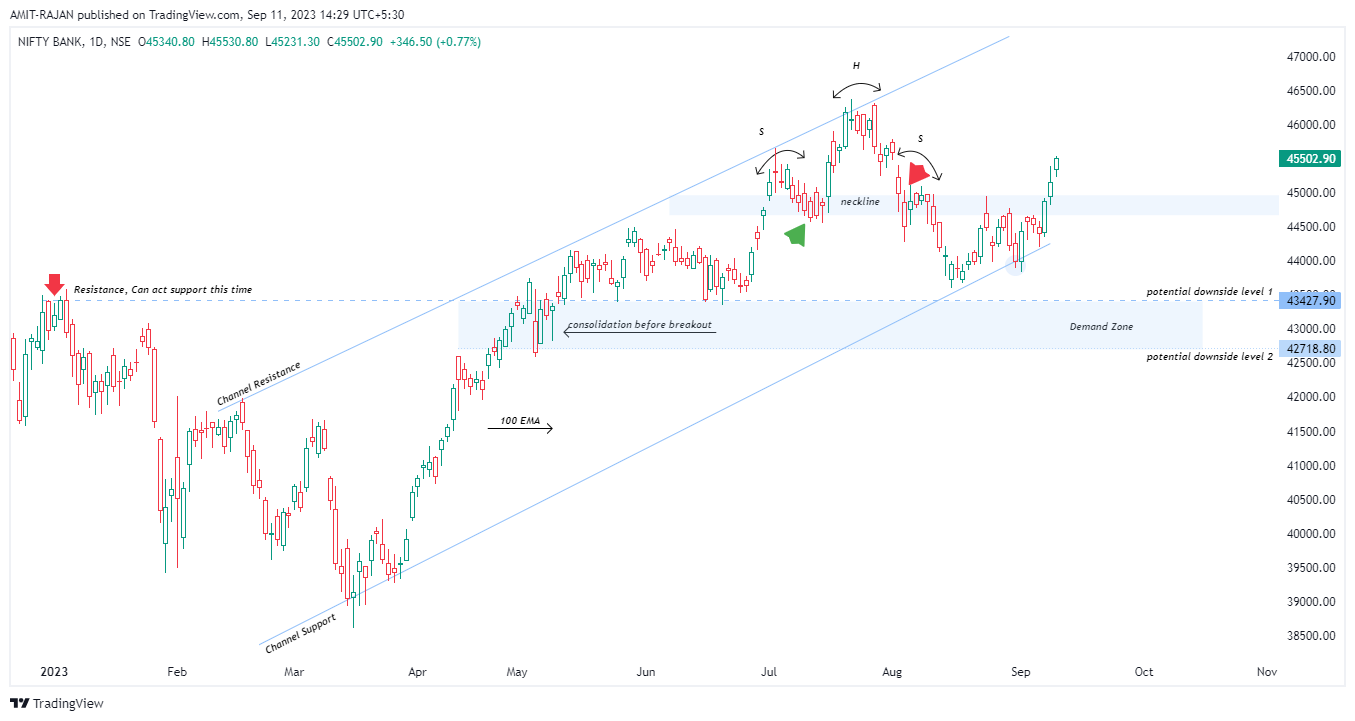 NSE:BANKNIFTY Chart Image by AMIT-RAJAN