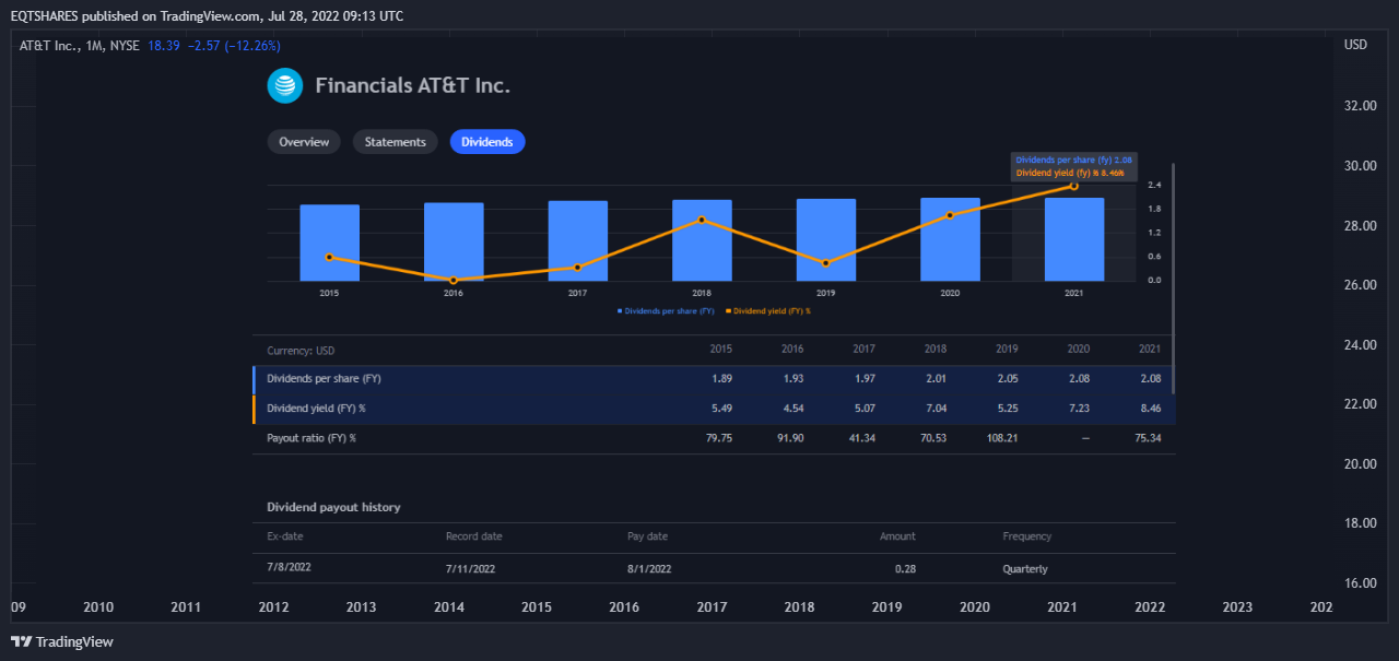 NYSE:T Chart Image by EQTSHARES