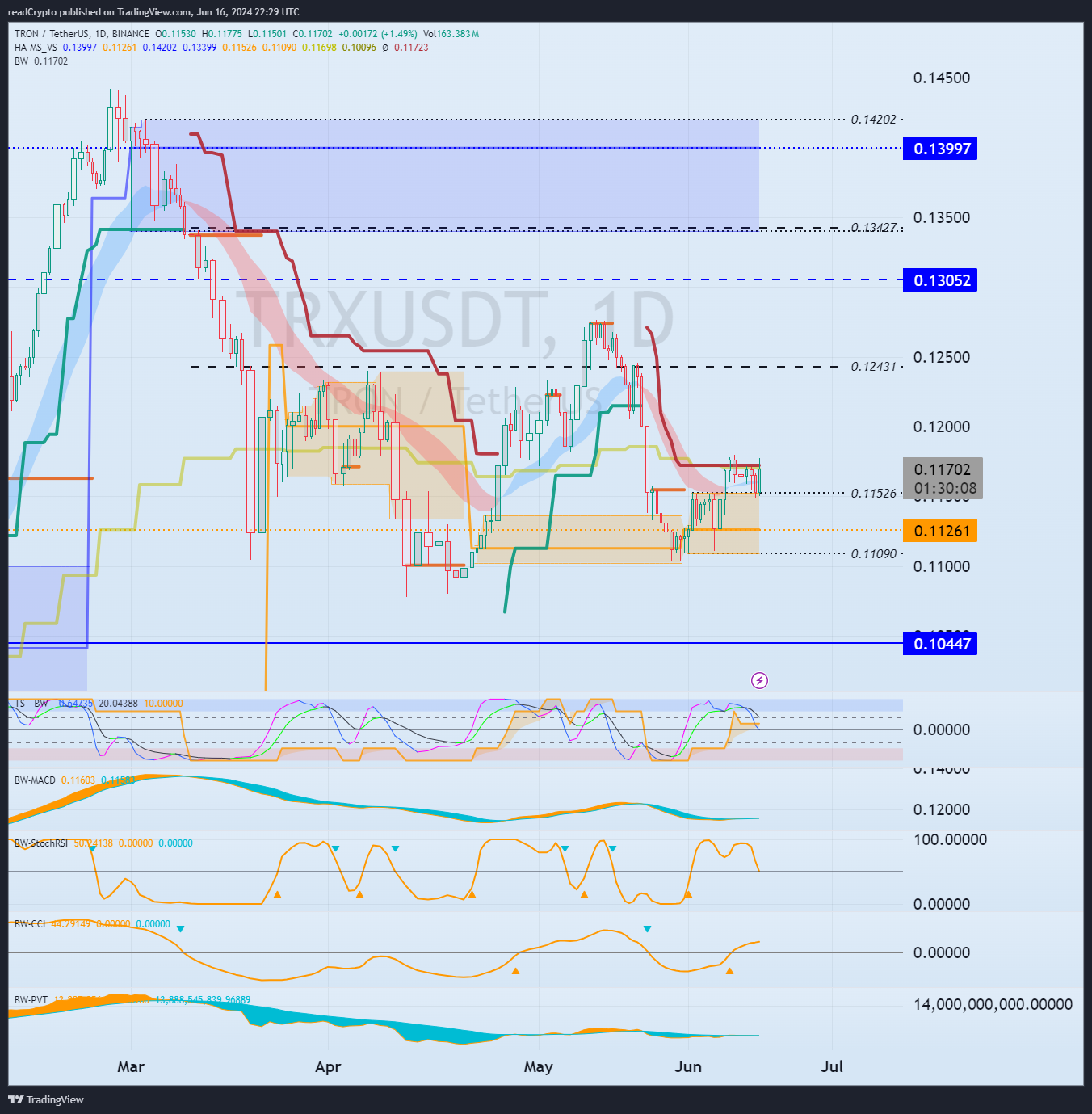 BINANCE:TRXUSDT Chart Image by readCrypto
