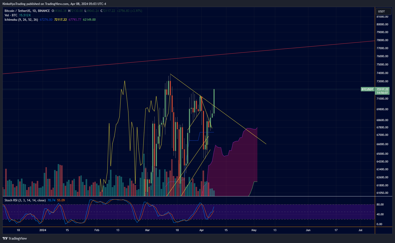 BINANCE:BTCUSDT Chart Image by KinkoHyoTrading
