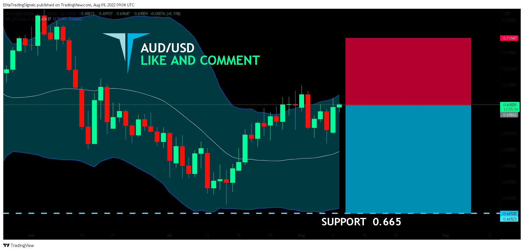 FX:AUDUSD Chart Image by EliteTradingSignals
