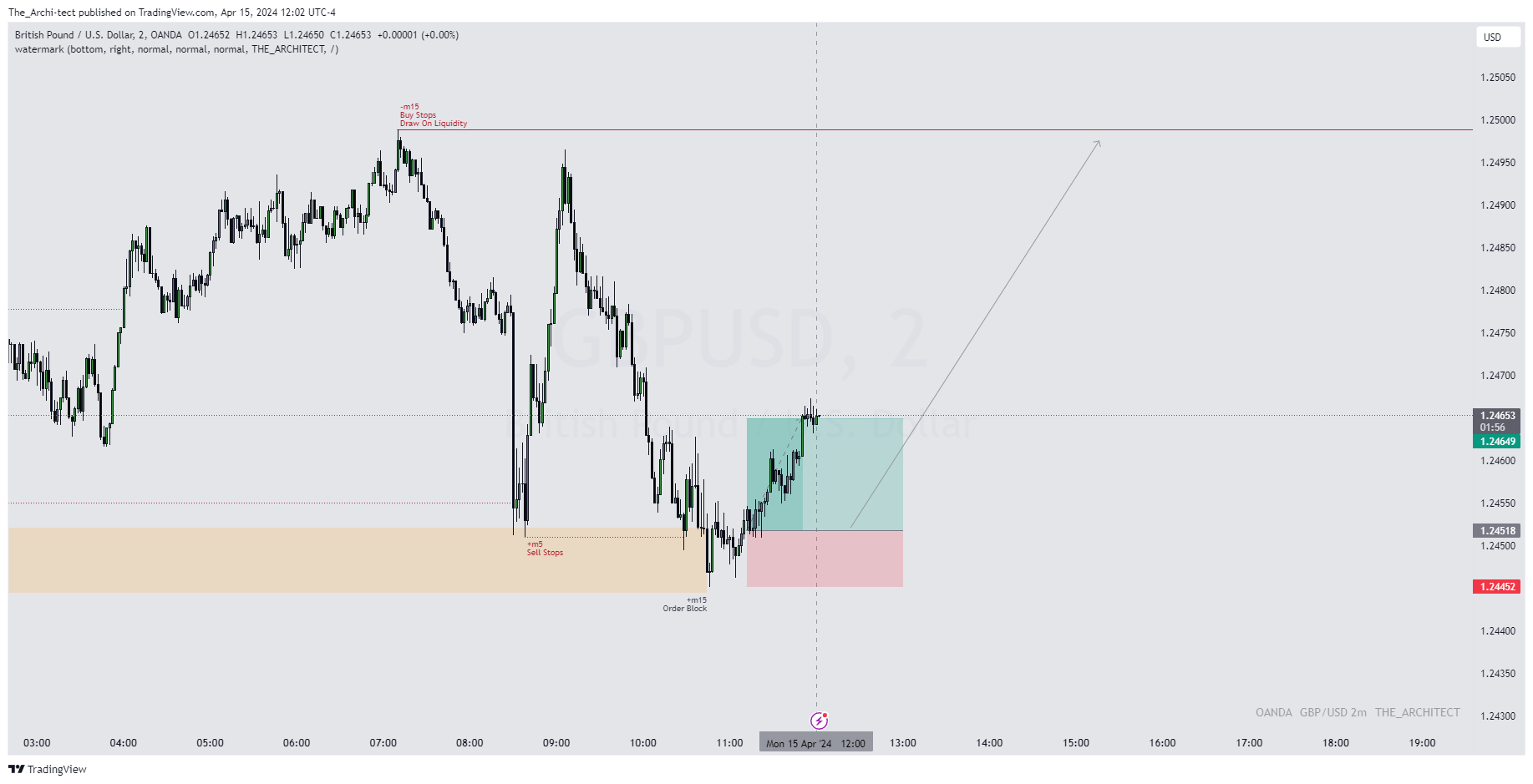 OANDA:GBPUSD Chart Image by The_Archi-tect