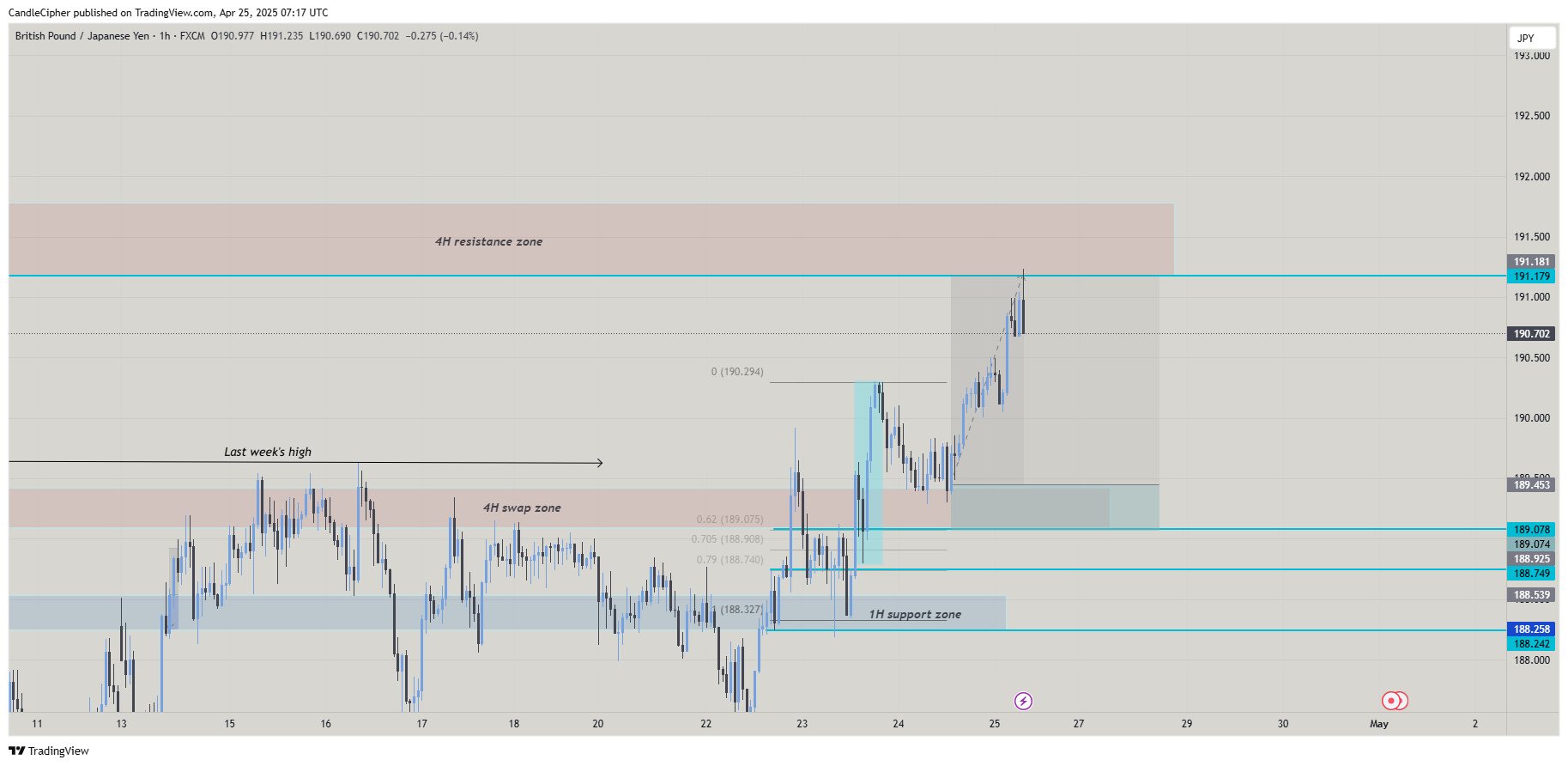 FX:GBPJPY Chart Image by CandleCipher