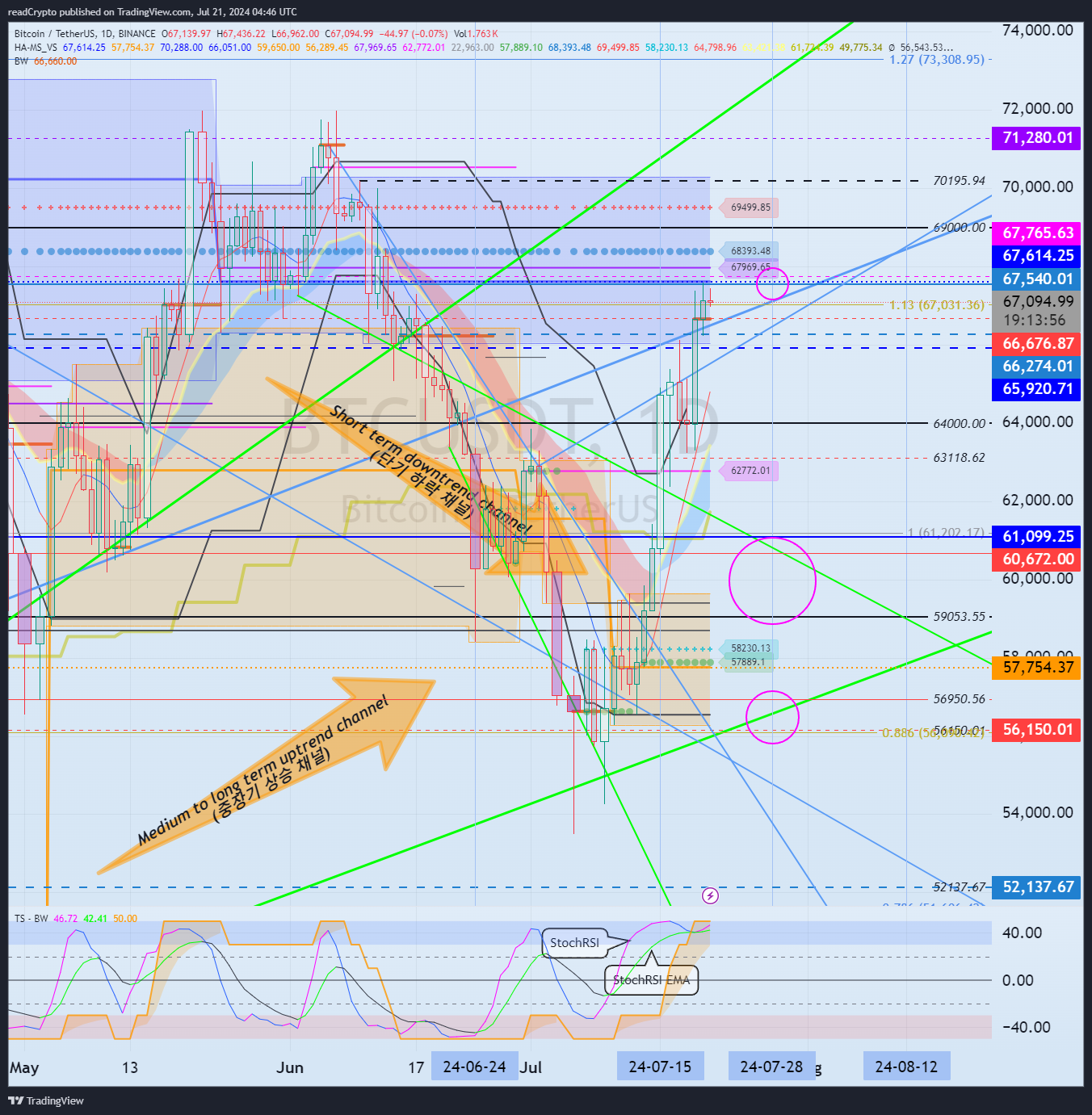 BINANCE:BTCUSDT Chart Image by readCrypto