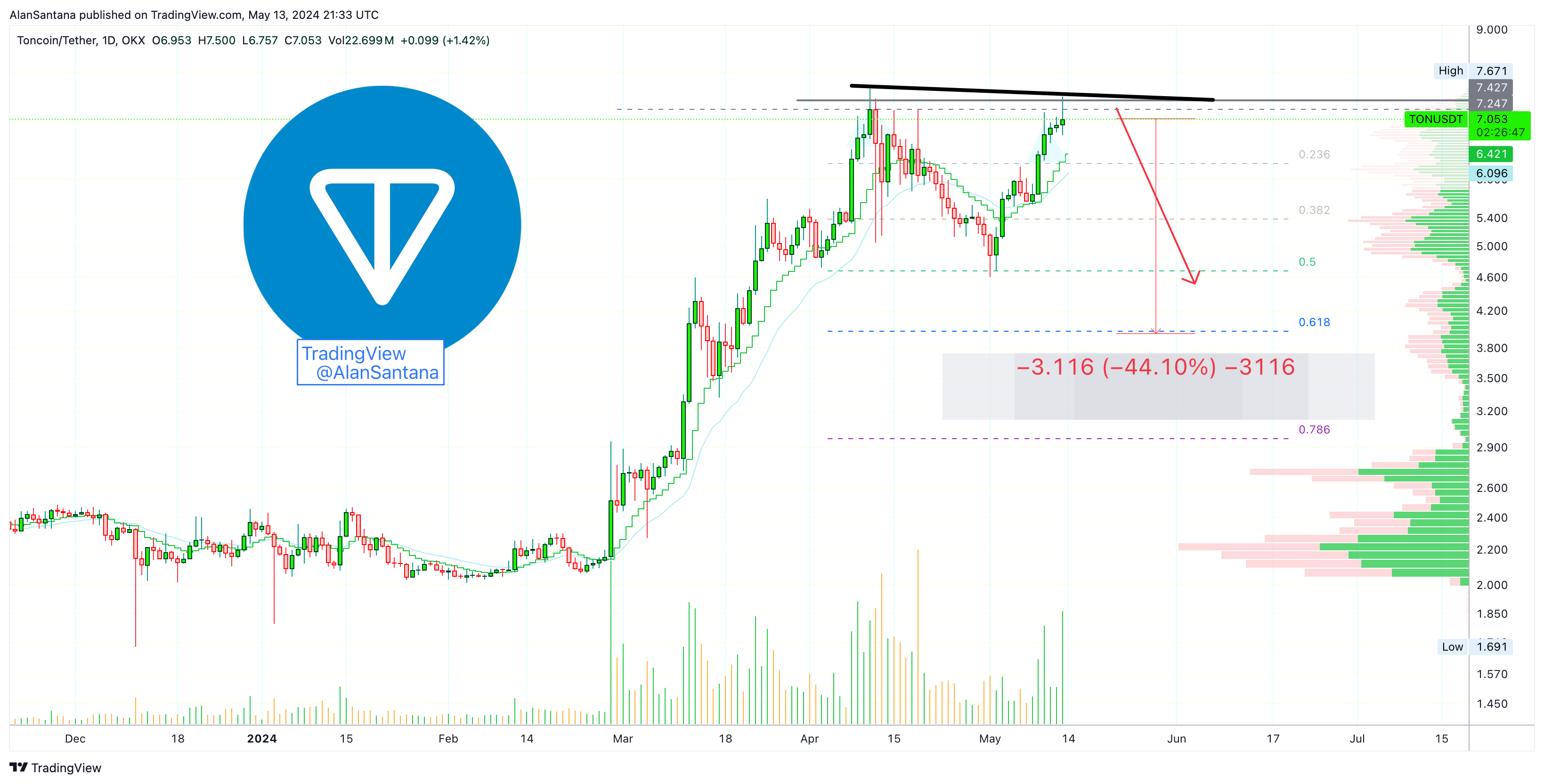 OKX:TONUSDT Chart Image by MasterAnanda
