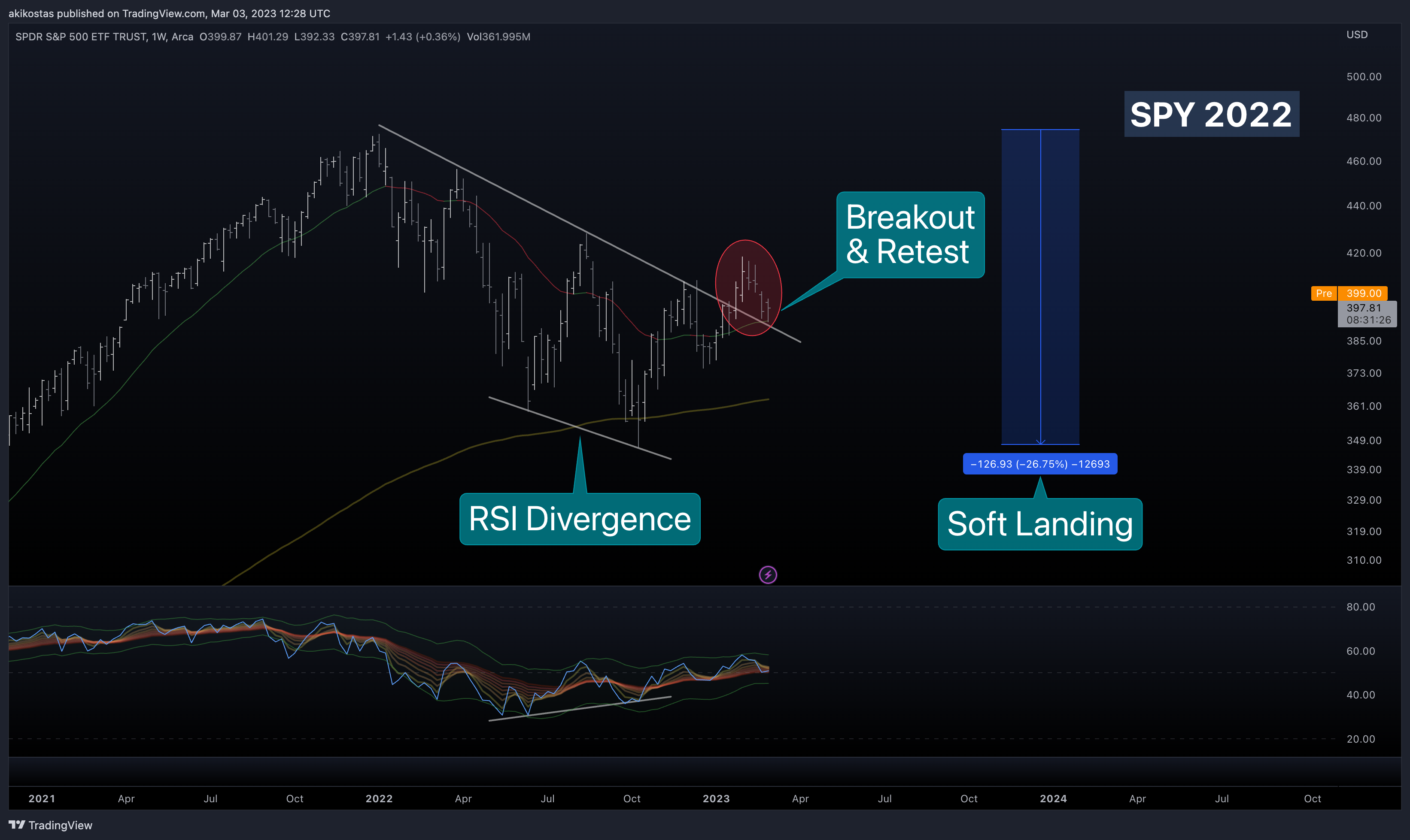 AMEX:SPY Chart Image by akikostas