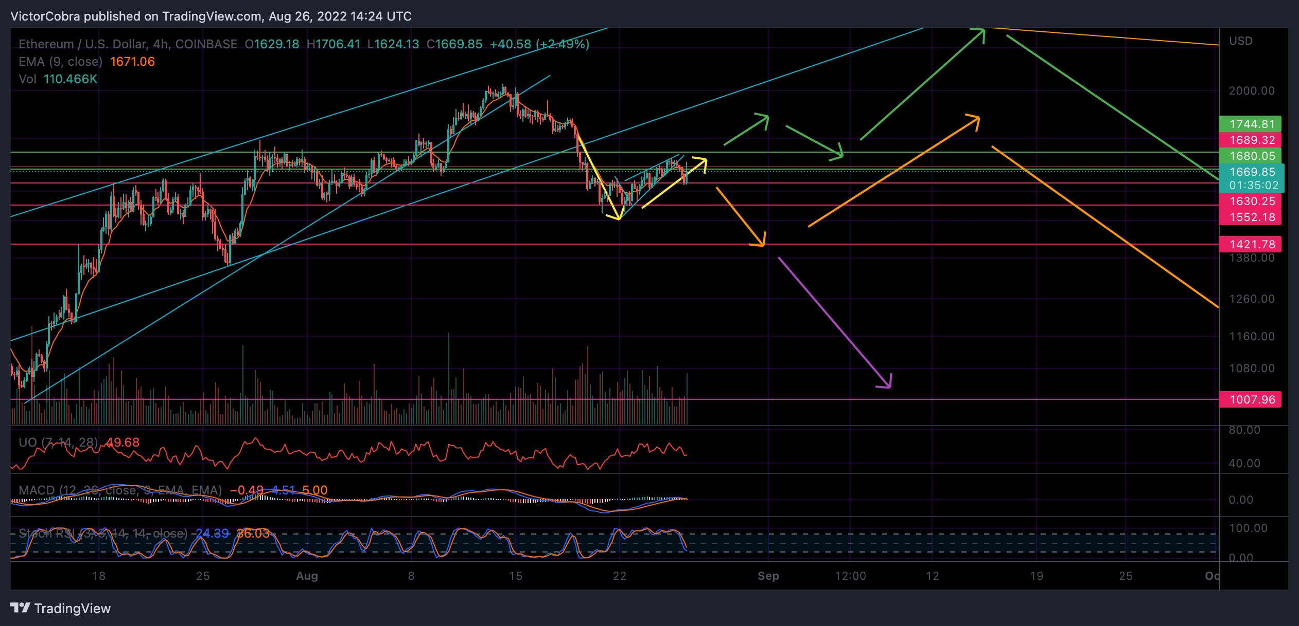 COINBASE:ETHUSD Chart Image by VictorCobra