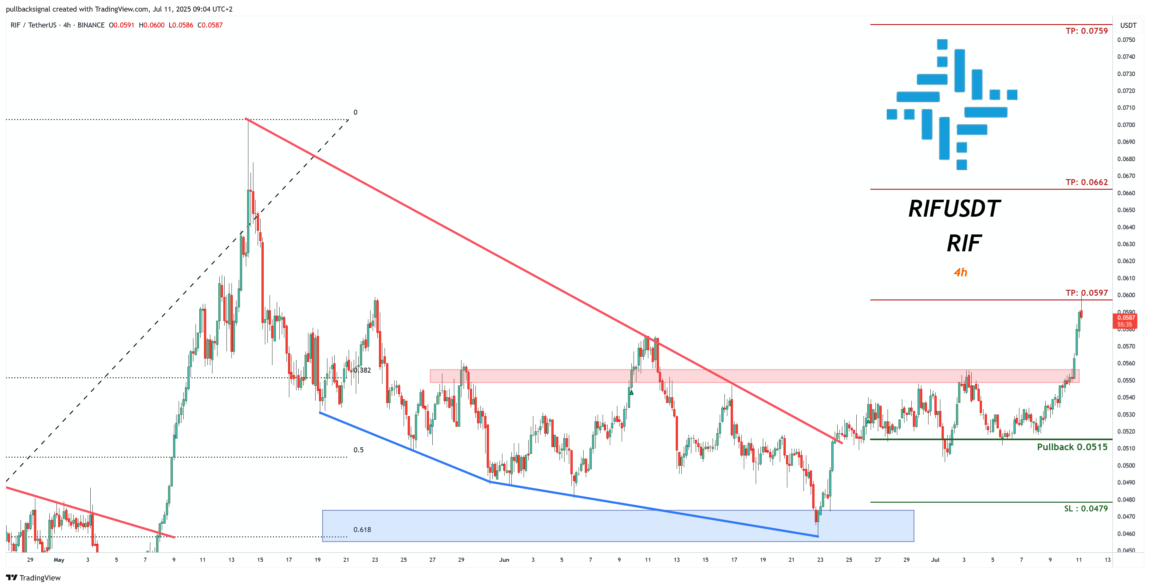 BINANCE:RIFUSDT Chart Image by pullbacksignal
