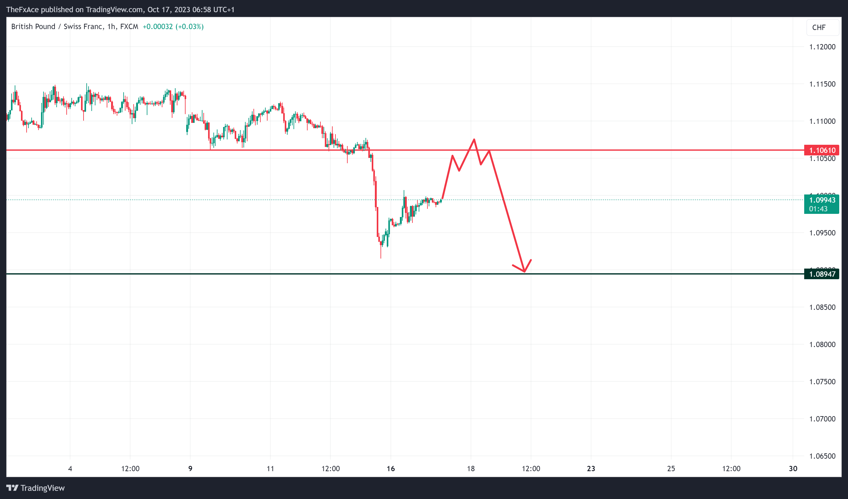 FX:GBPCHF Chart Image by TheFxAce