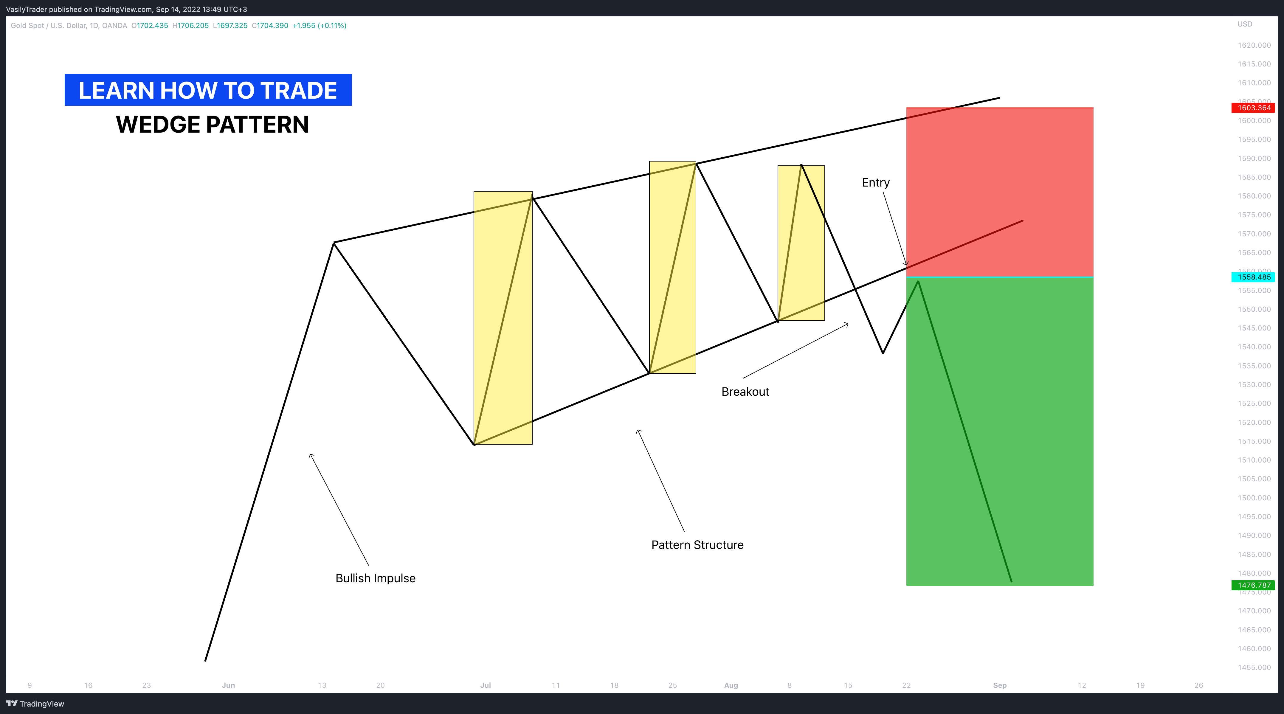 OANDA:XAUUSD Chart Image by VasilyTrader