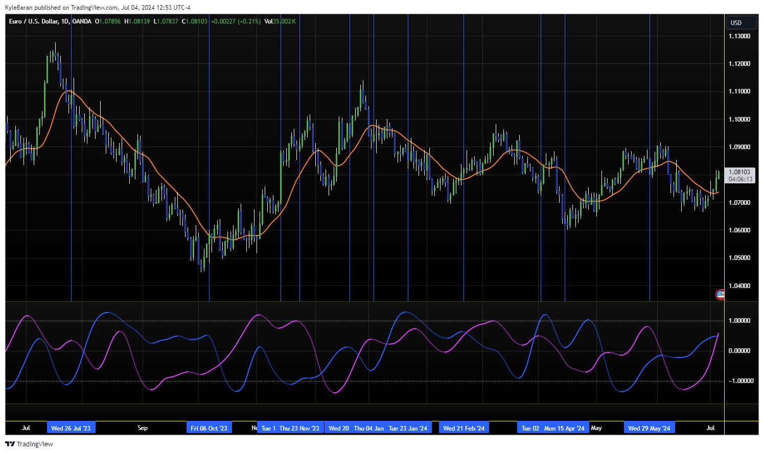 OANDA:EURUSD Chart Image by KyleBaran