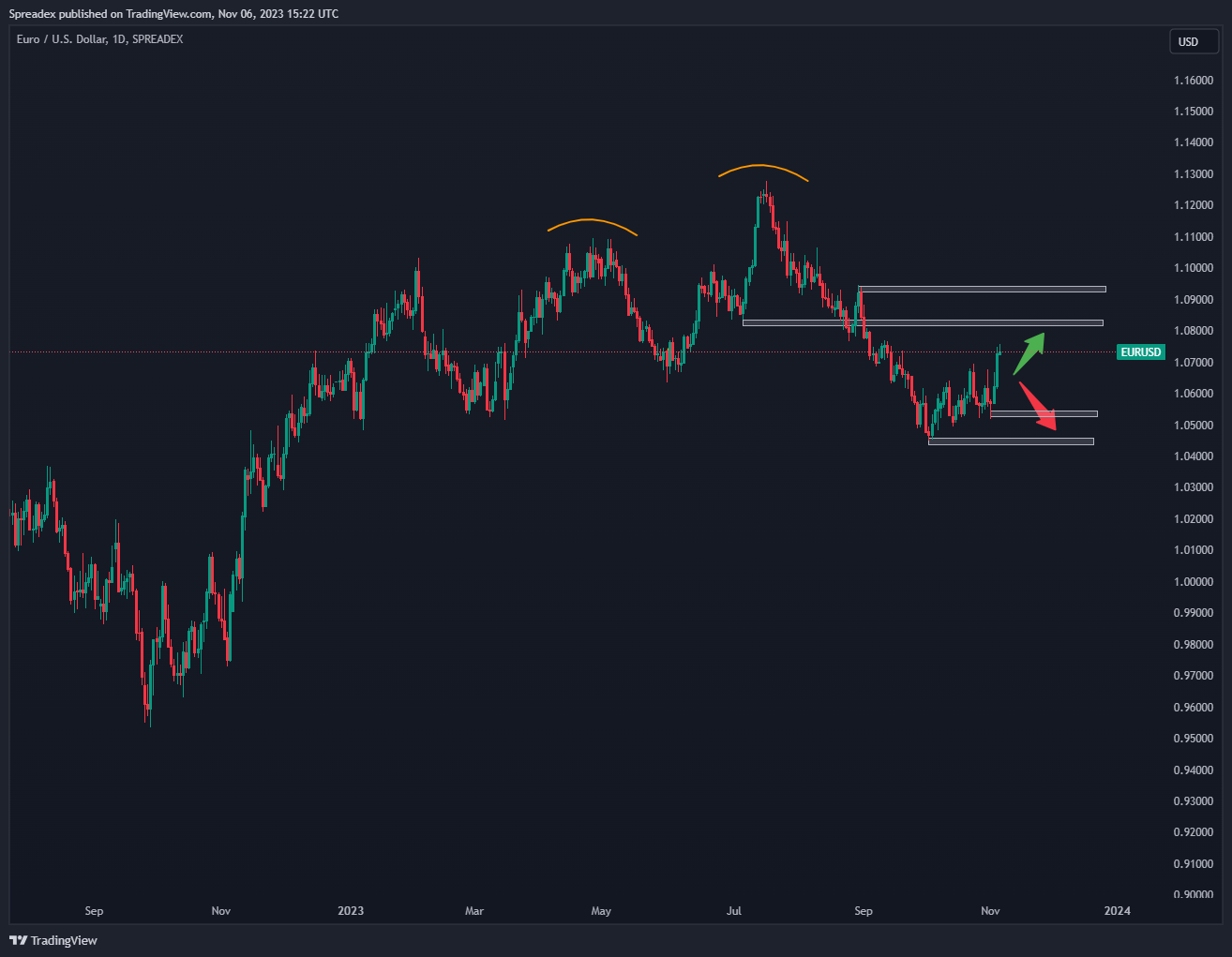 SPREADEX:EURUSD Chart Image by Spreadex