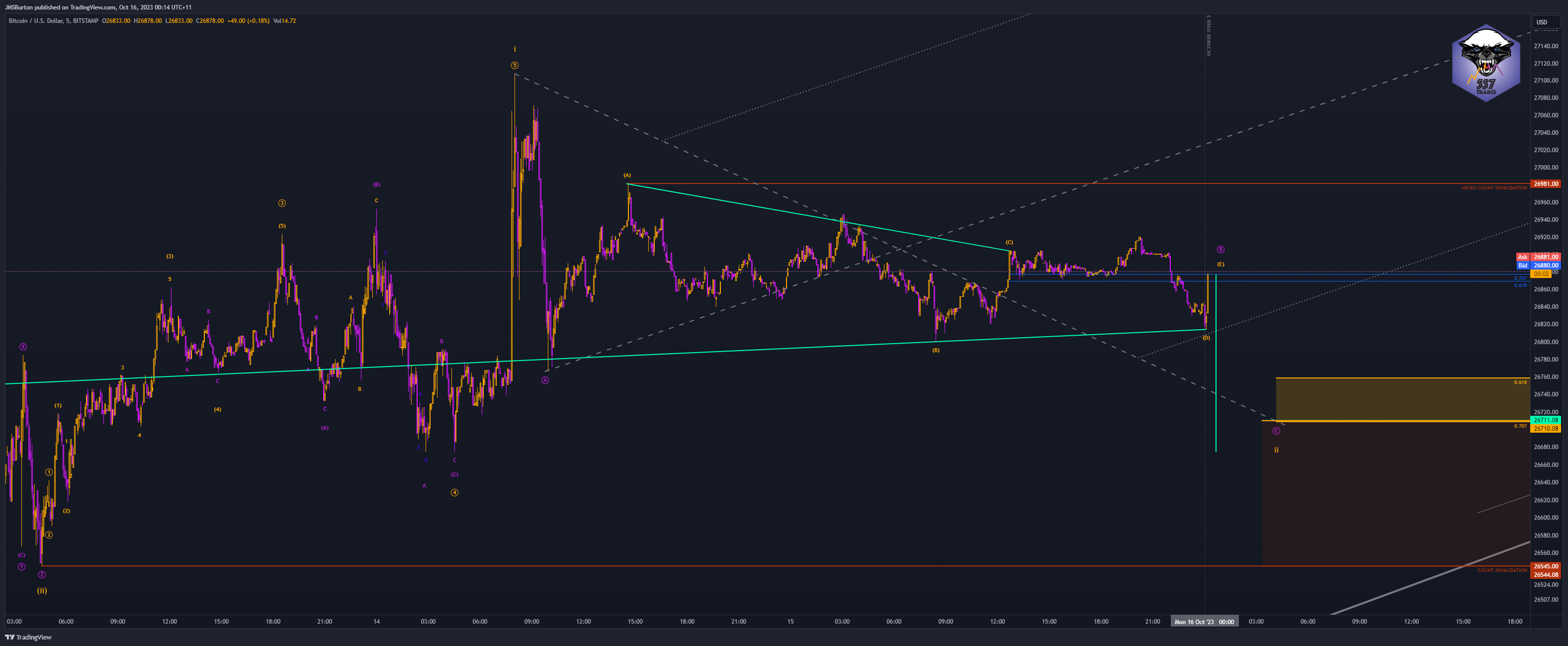 BITSTAMP:BTCUSD Chart Image by JMSBurton