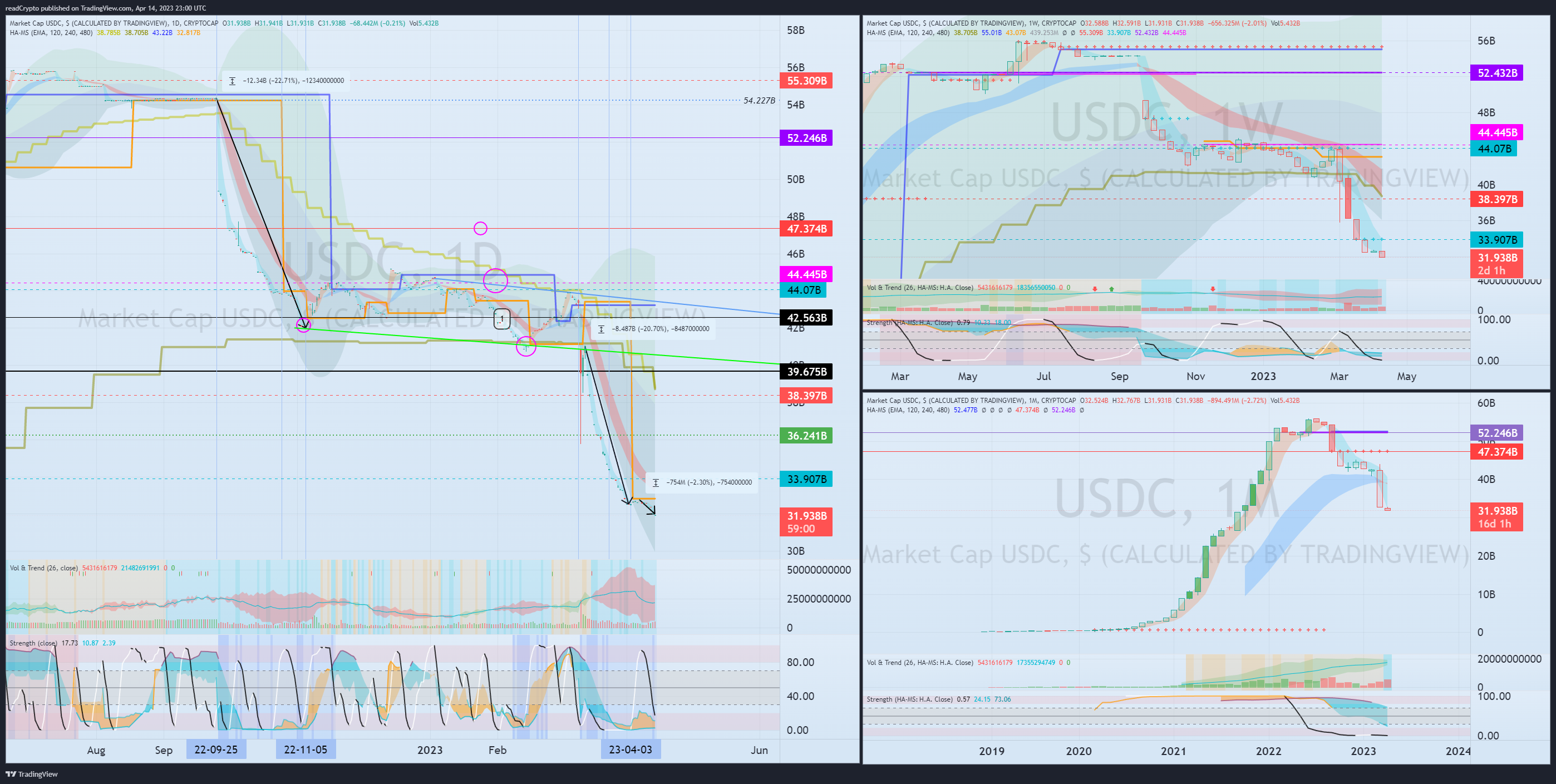 CRYPTOCAP:USDC Chart Image by readCrypto