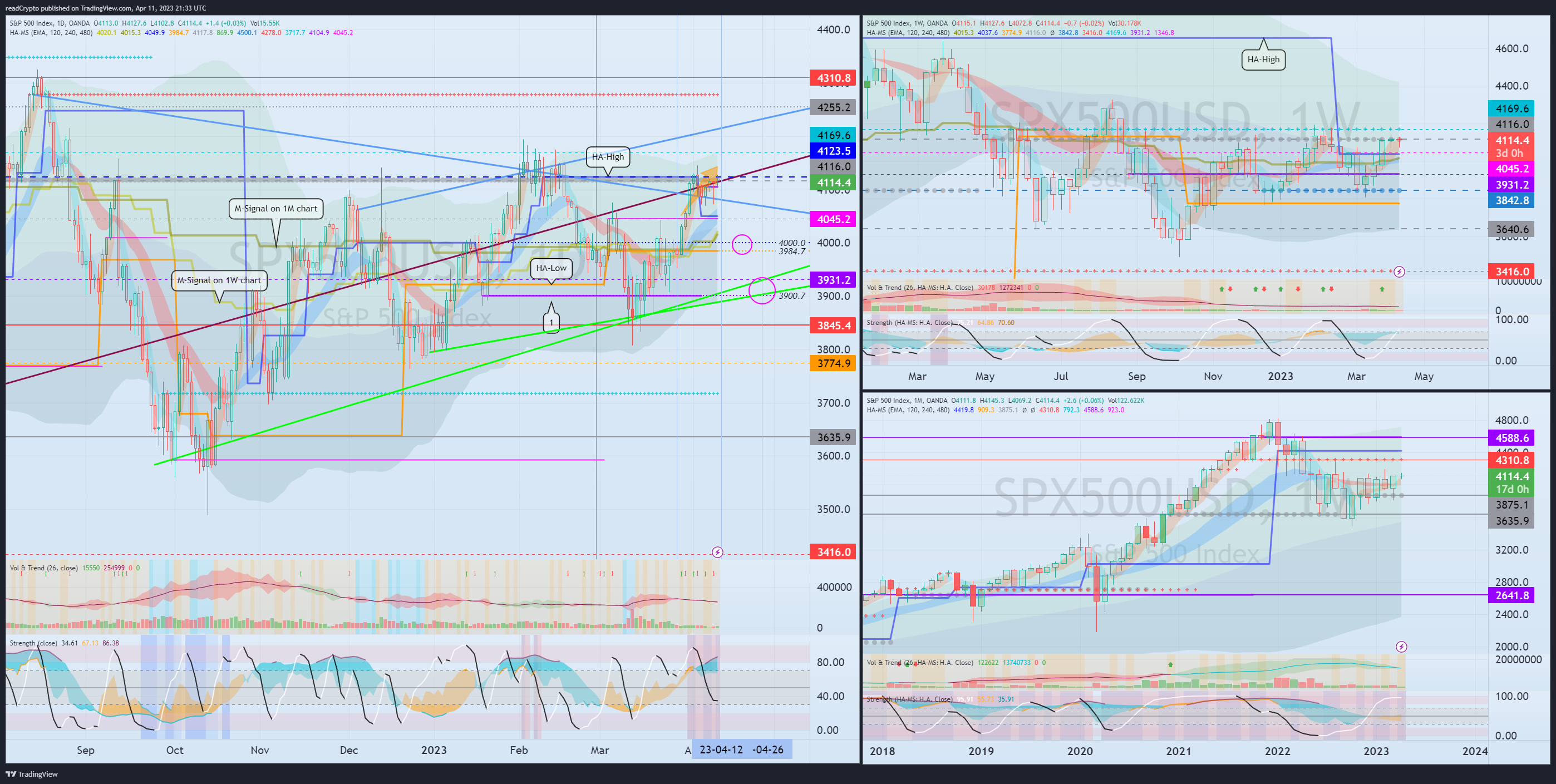 OANDA:SPX500USD Chart Image by readCrypto
