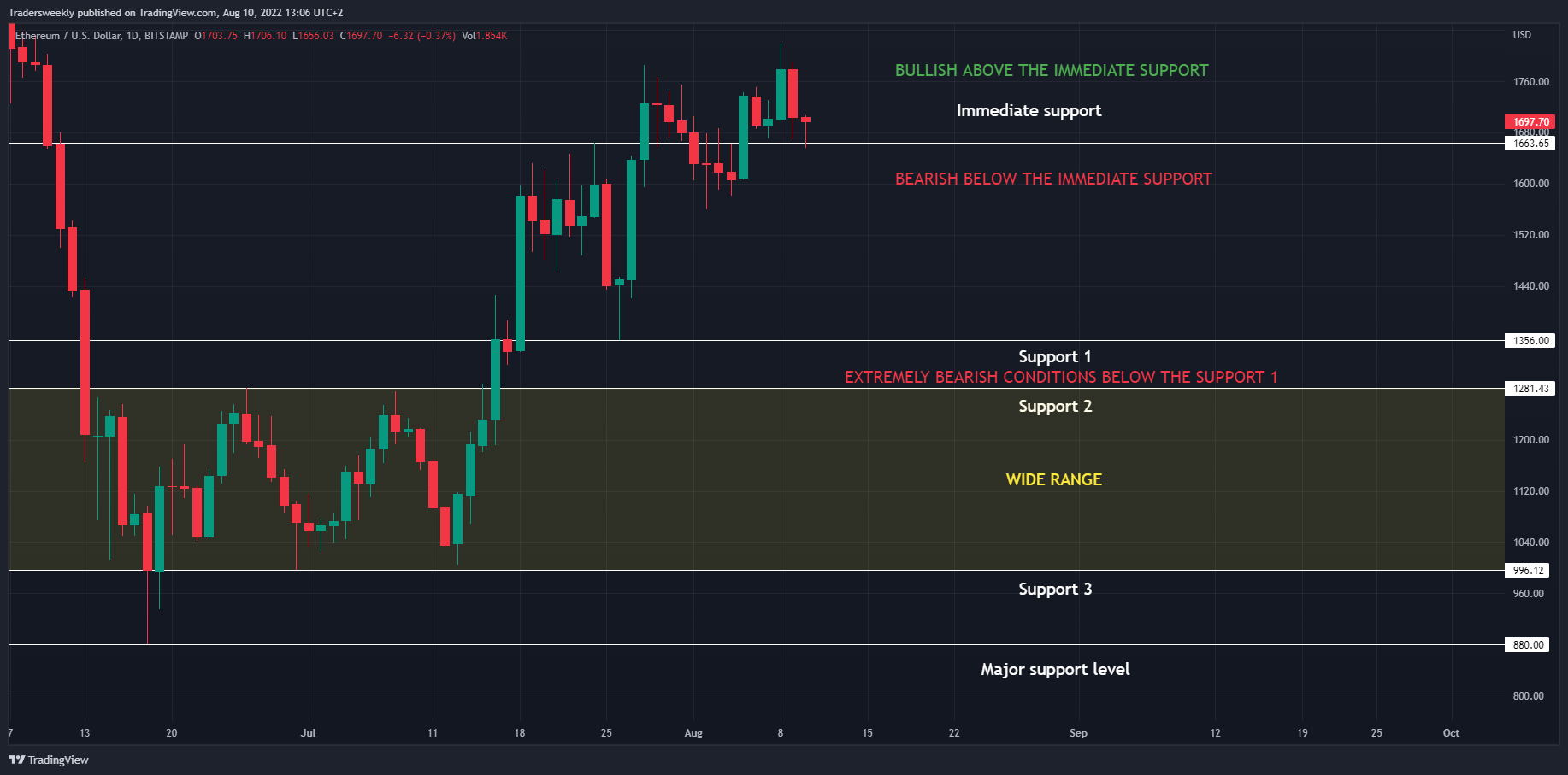 BITSTAMP:ETHUSD Chart Image by Tradersweekly