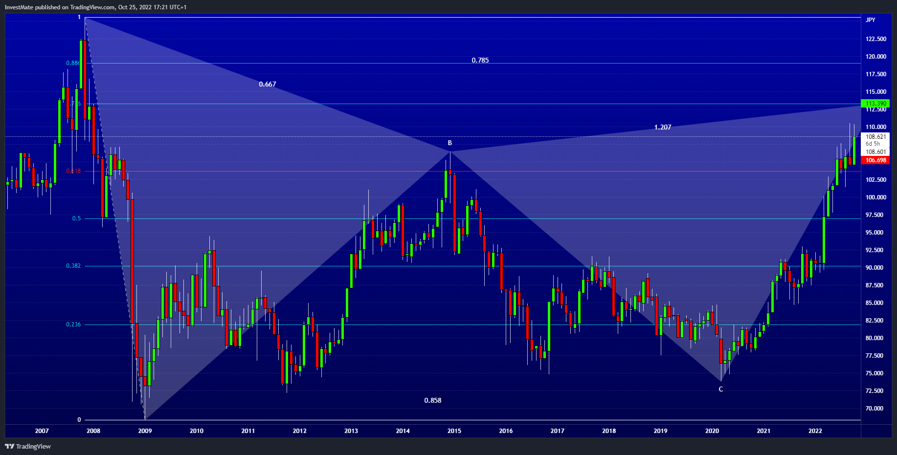 FX:CADJPY Chart Image by InvestMate