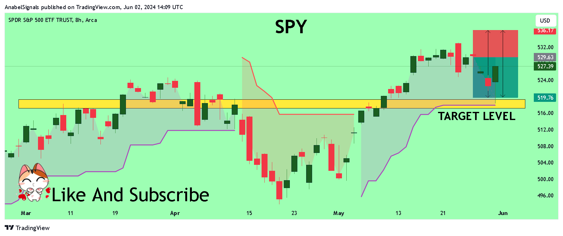 AMEX:SPY Chart Image by AnabelSignals