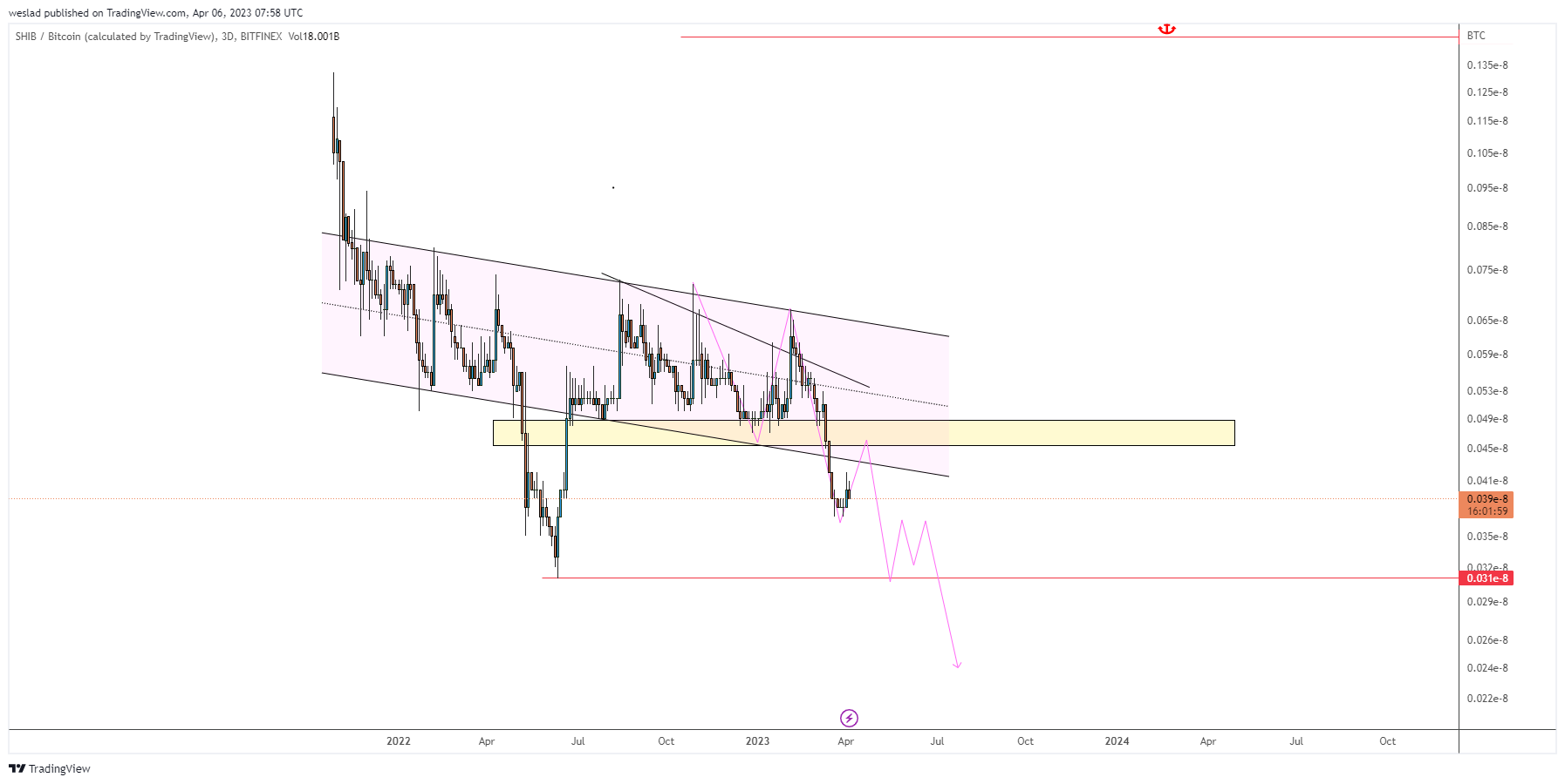 BITFINEX:SHIBBTC Chart Image by weslad