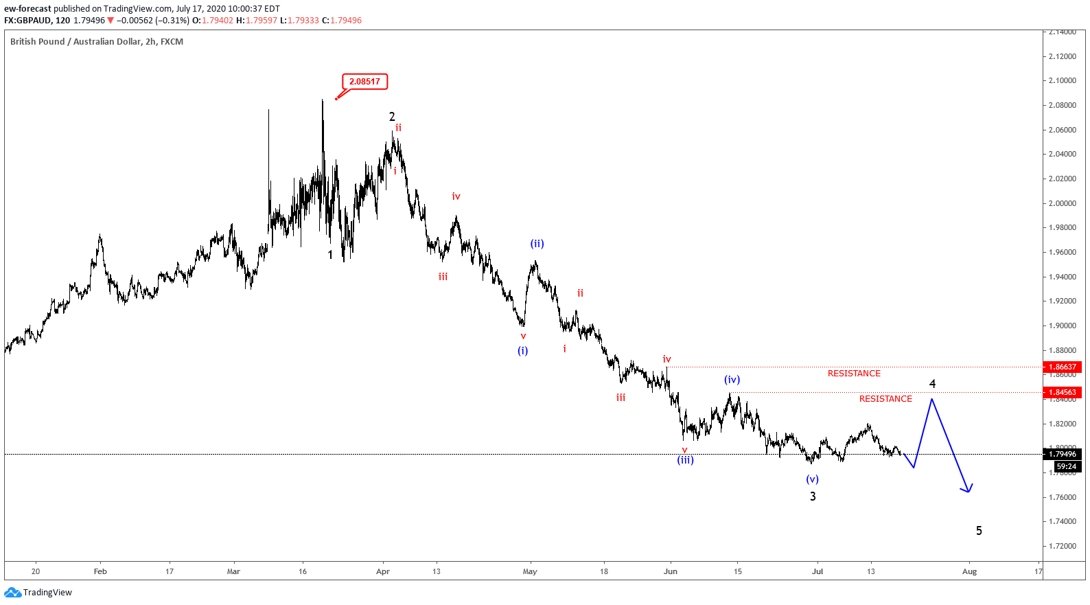  Chart Image
