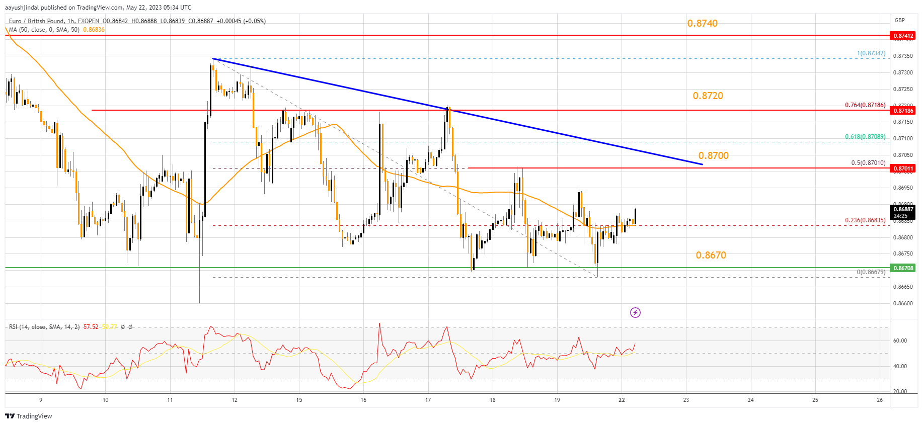 FXOPEN:EURGBP Chart Image by aayushjindal