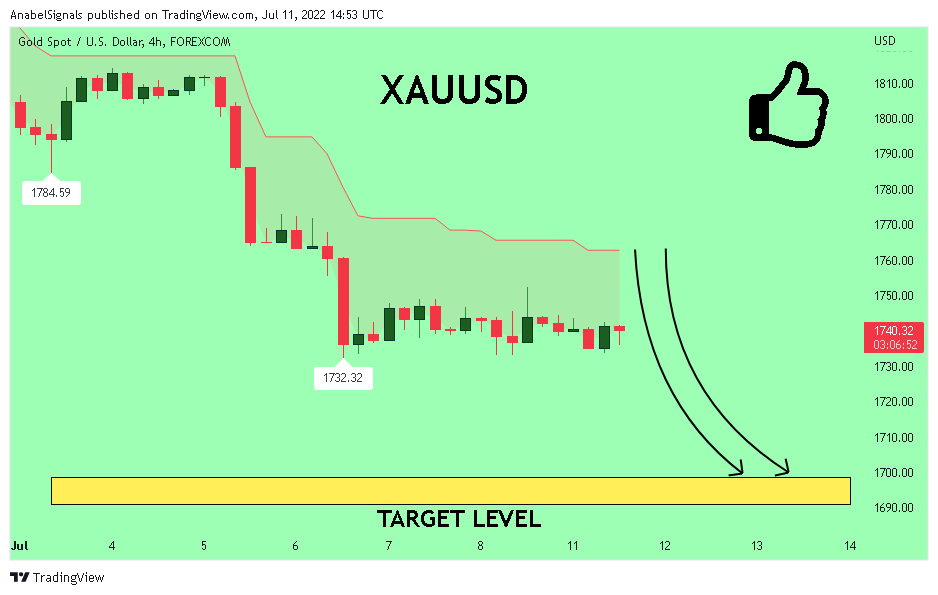 FOREXCOM:XAUUSD Chart Image by AnabelSignals