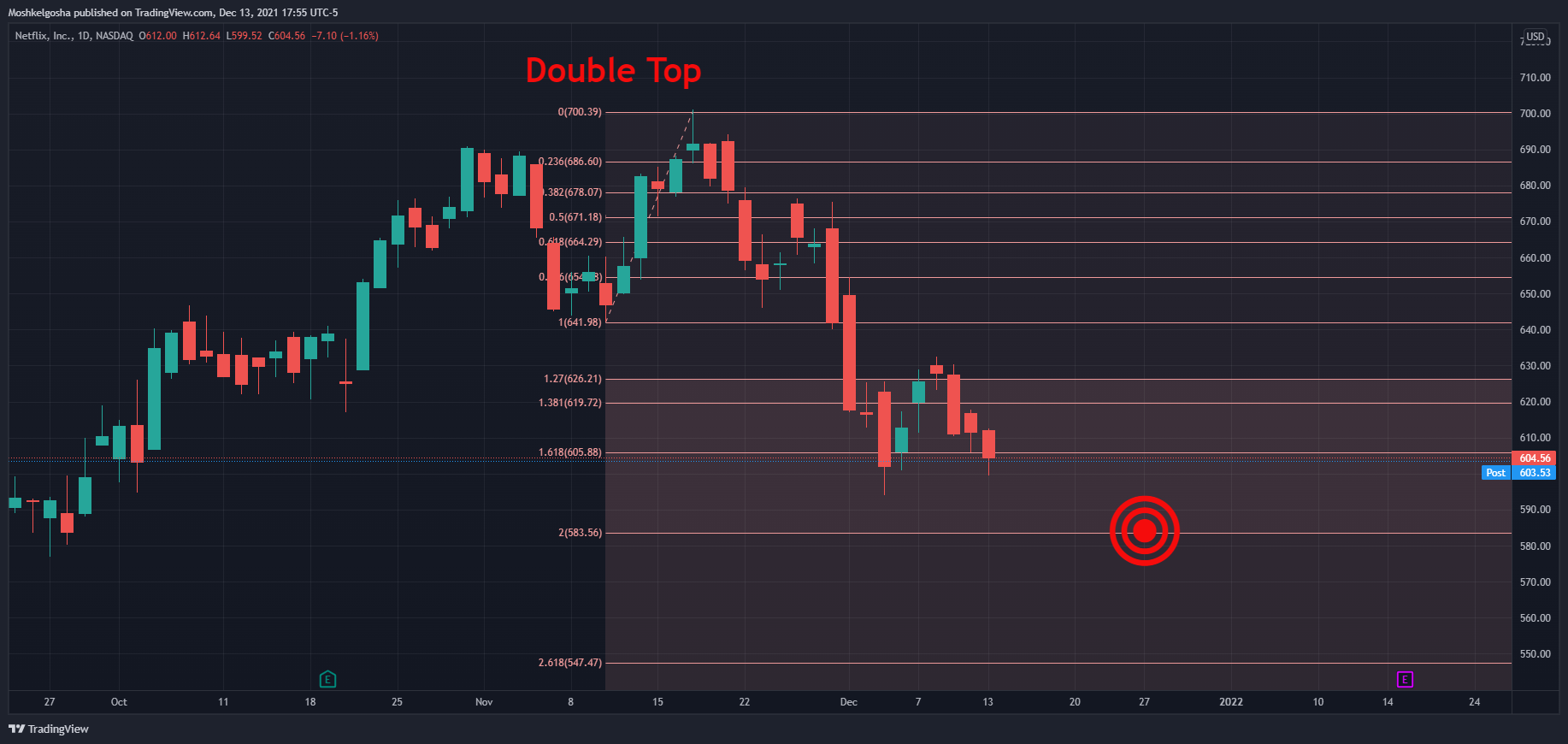 NASDAQ:NFLX Chart Image by Moshkelgosha