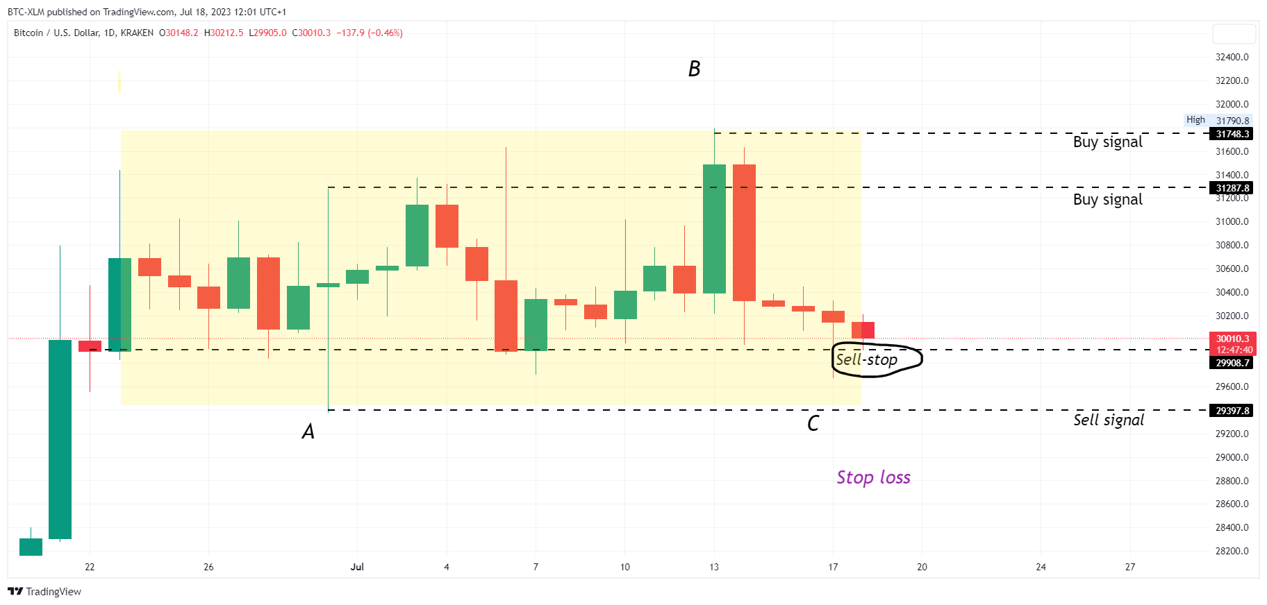 KRAKEN:BTCUSD Chart Image by BTC-XLM
