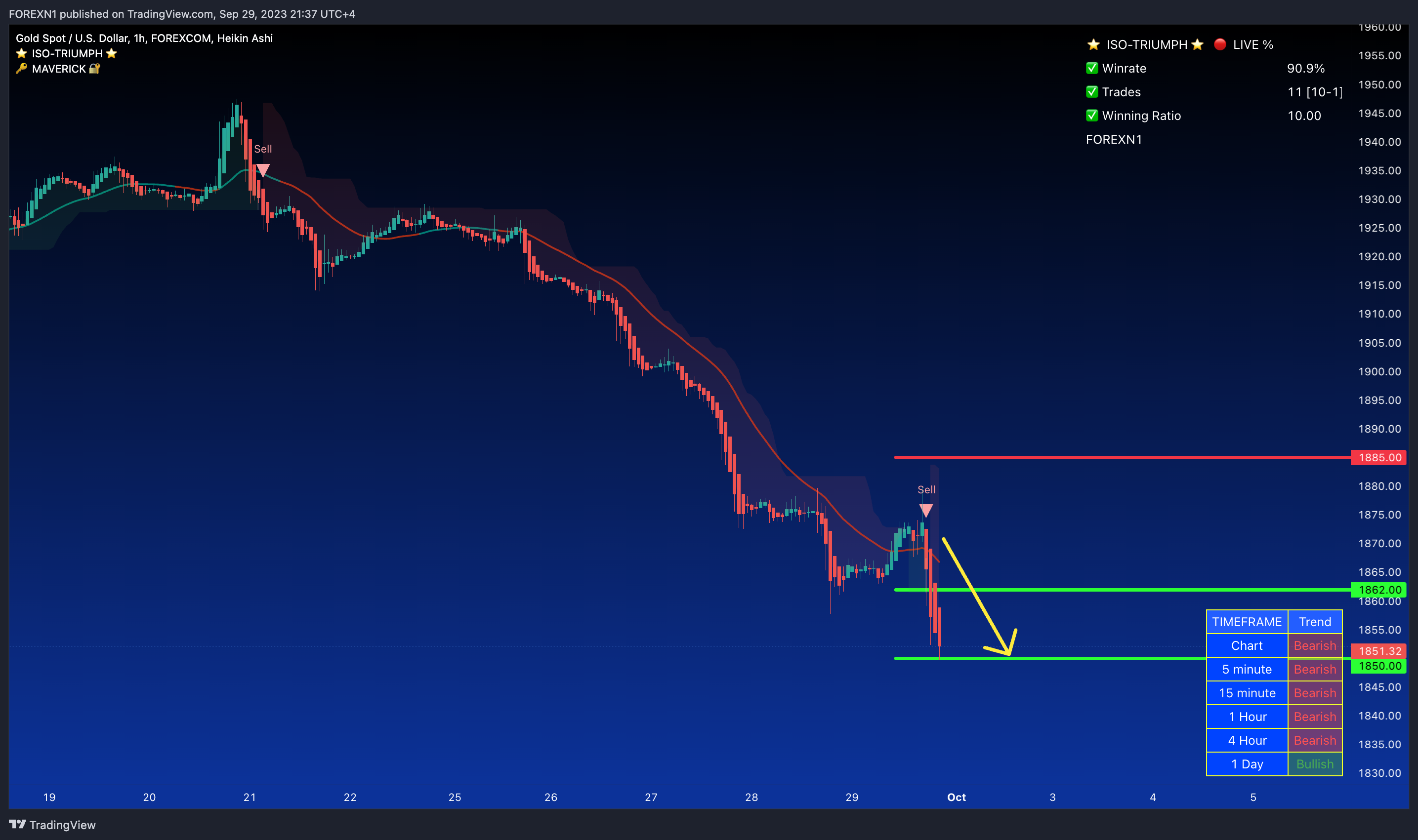 FOREXCOM:XAUUSD Chart Image by FOREXN1