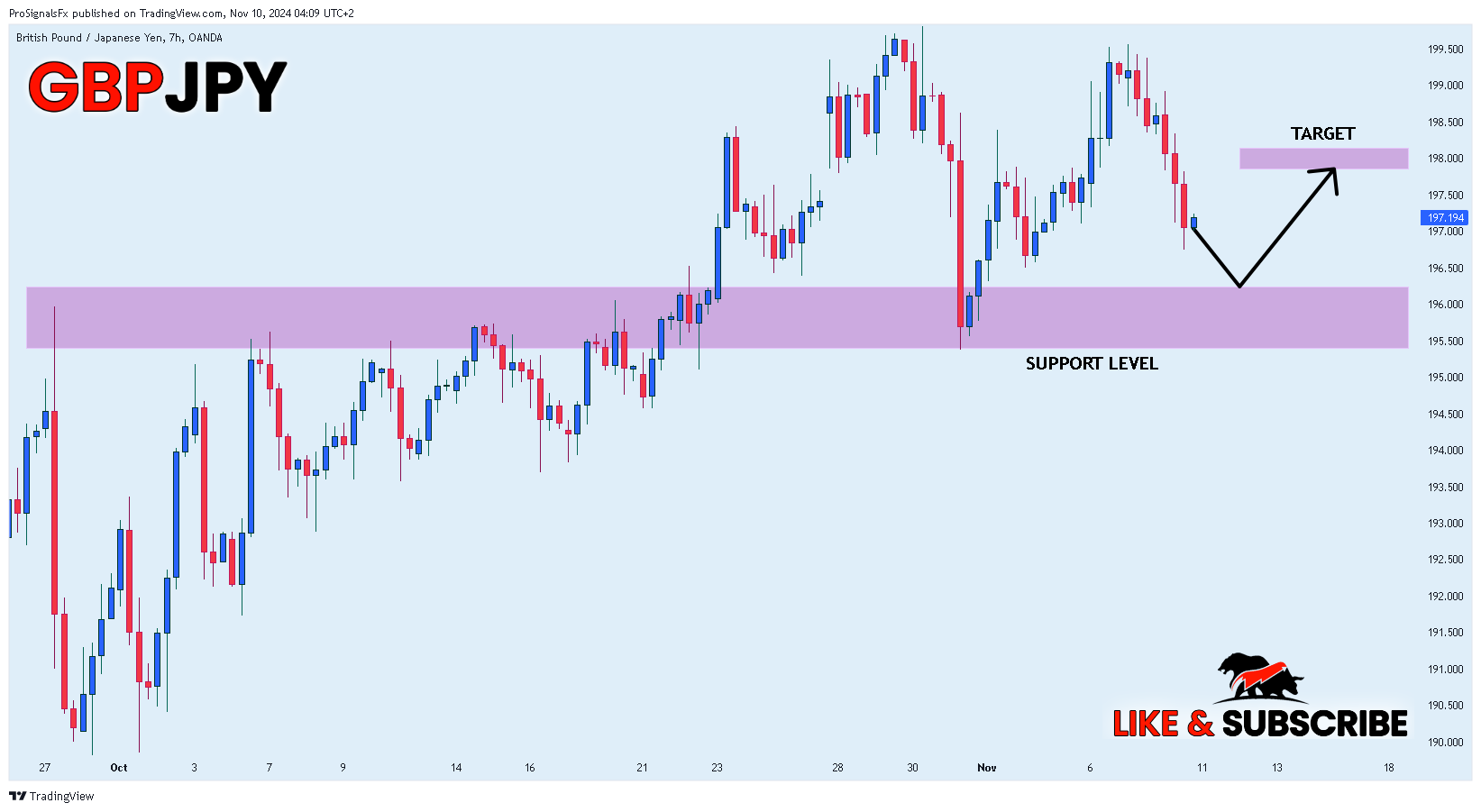 OANDA:GBPJPY Chart Image by ProSignalsFx