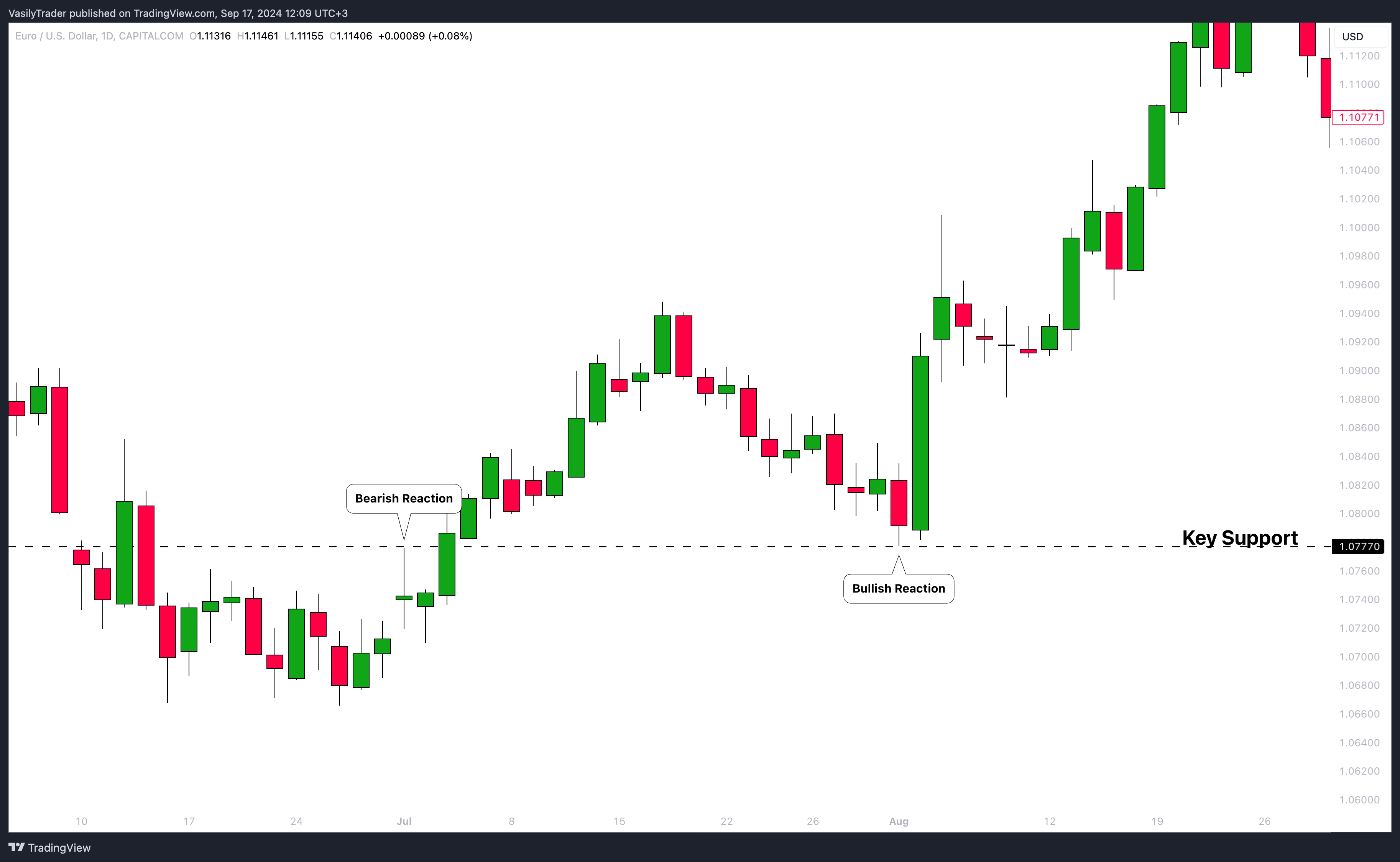CAPITALCOM:EURUSD Chart Image by VasilyTrader
