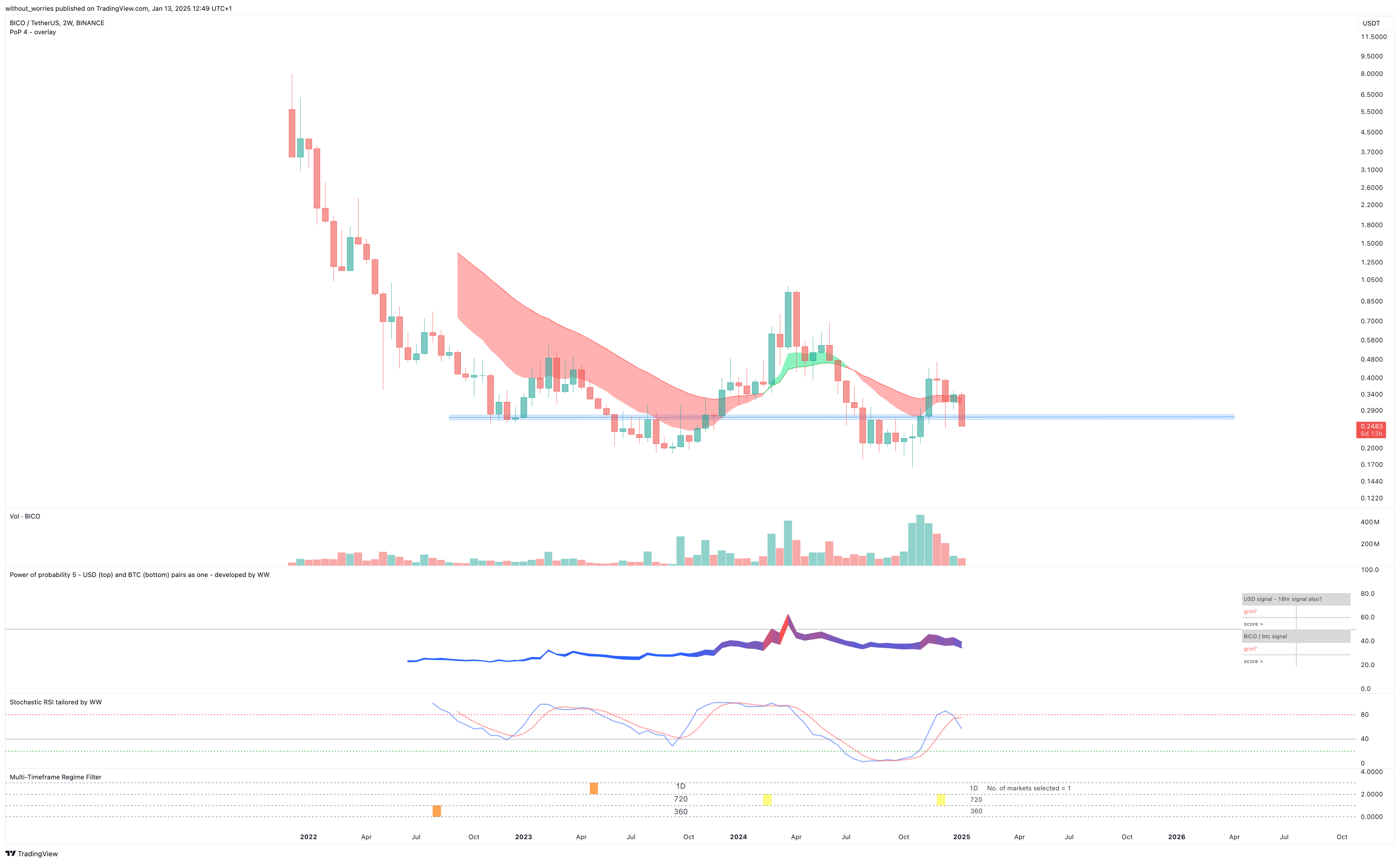 BINANCE:BICOUSDT Chart Image by without_worries