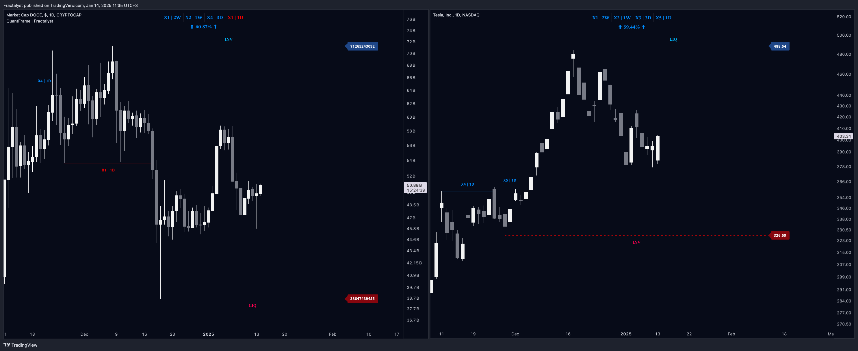 CRYPTOCAP:DOGE Chart Image by Fractalyst