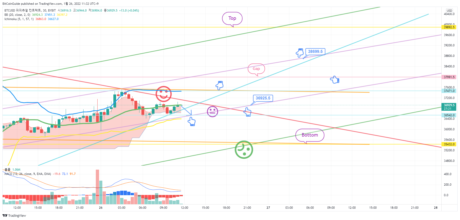 BYBIT:BTCUSD Chart Image by BitCoinGuide