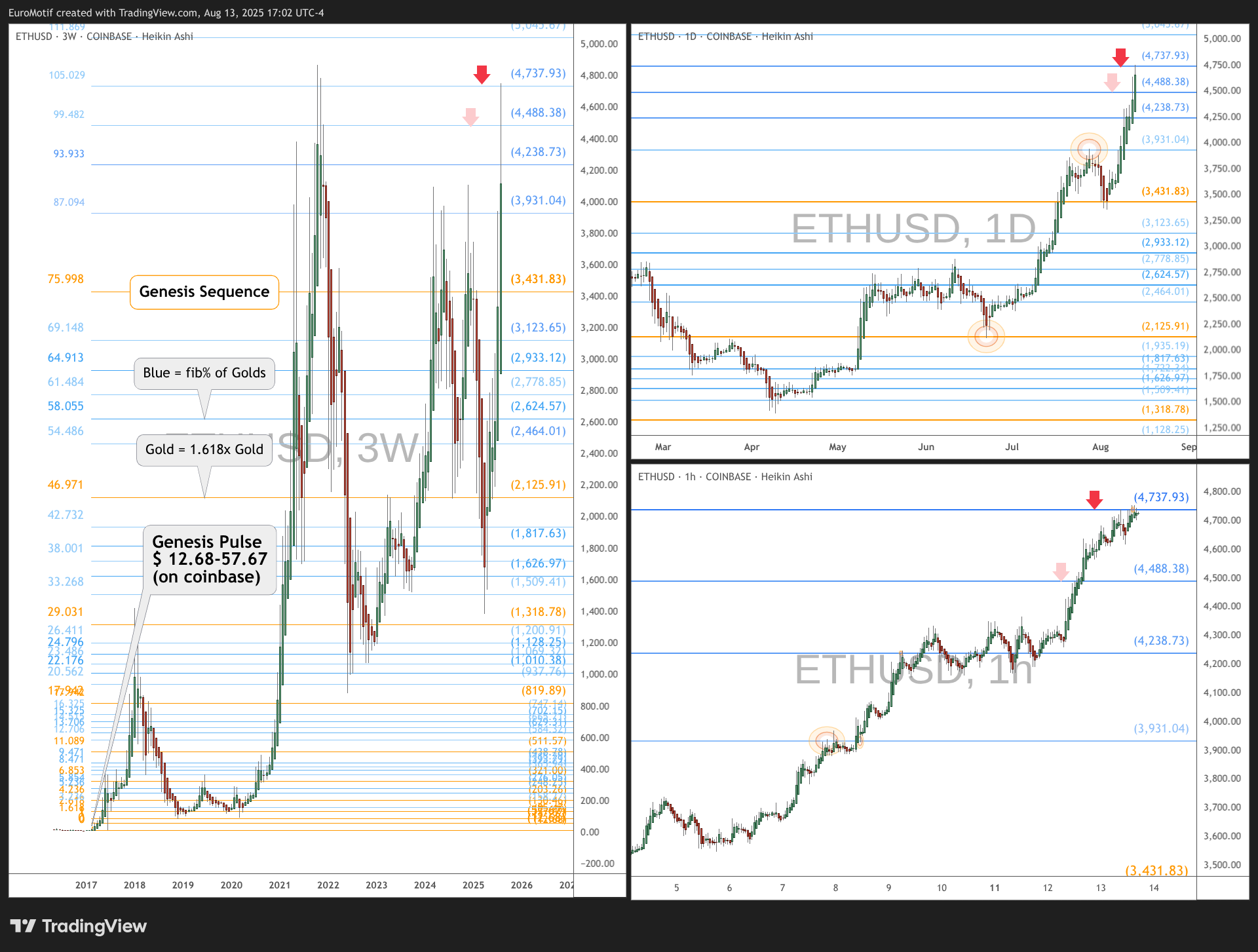 COINBASE:ETHUSD Chart Image by EuroMotif