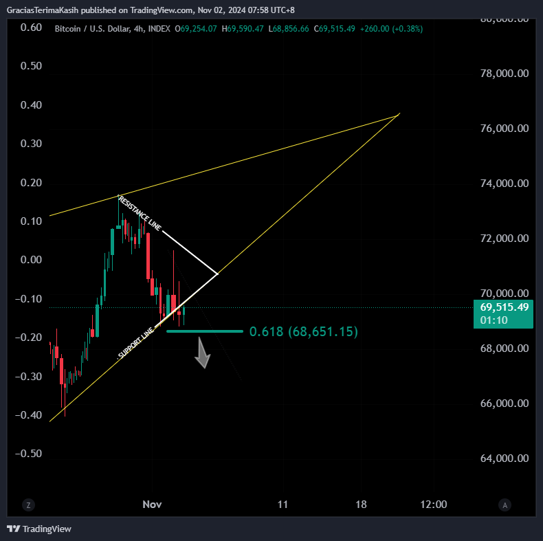 INDEX:BTCUSD Chart Image by GraciasTerimaKasih