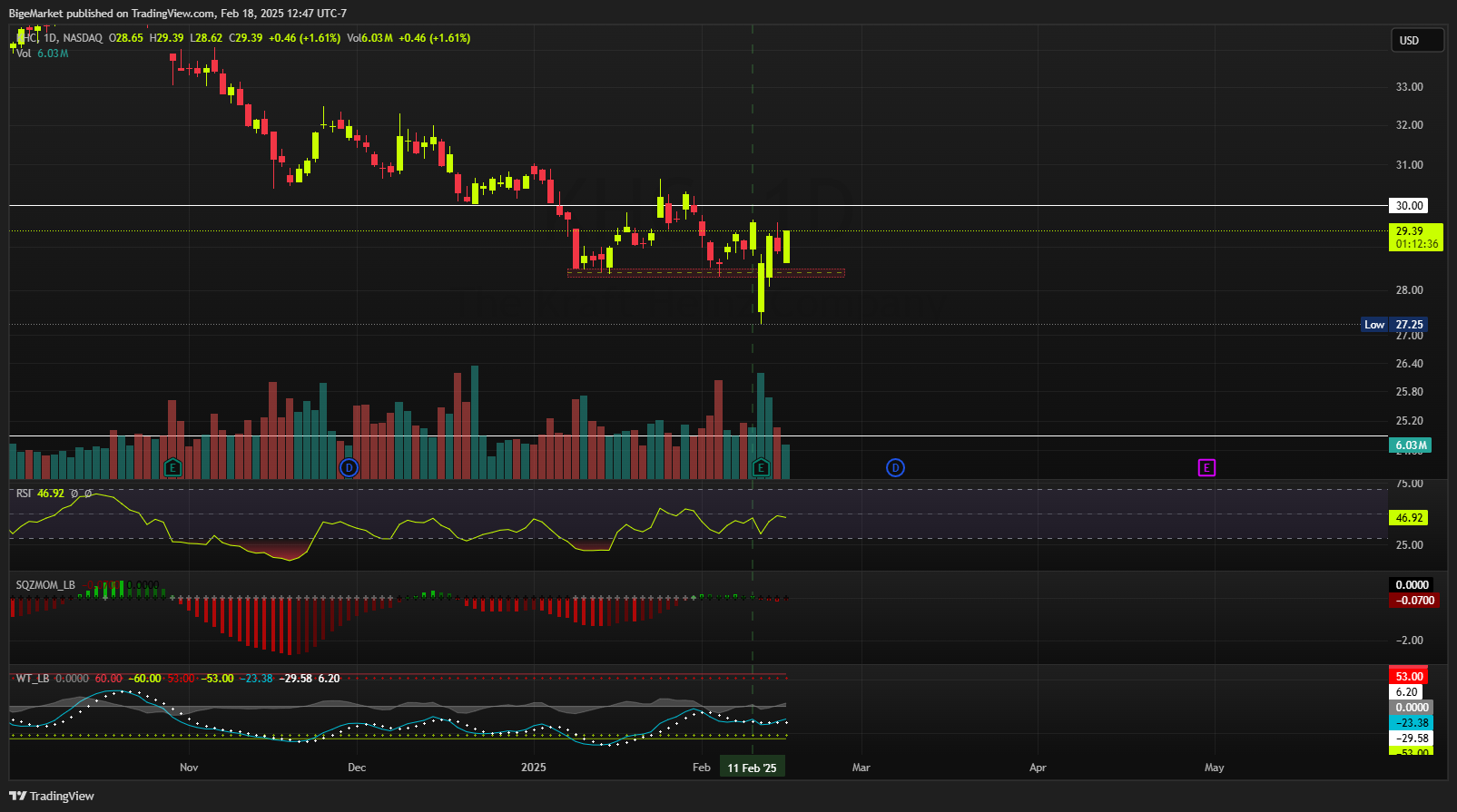 BATS:KHC Chart Image by BigeMarket