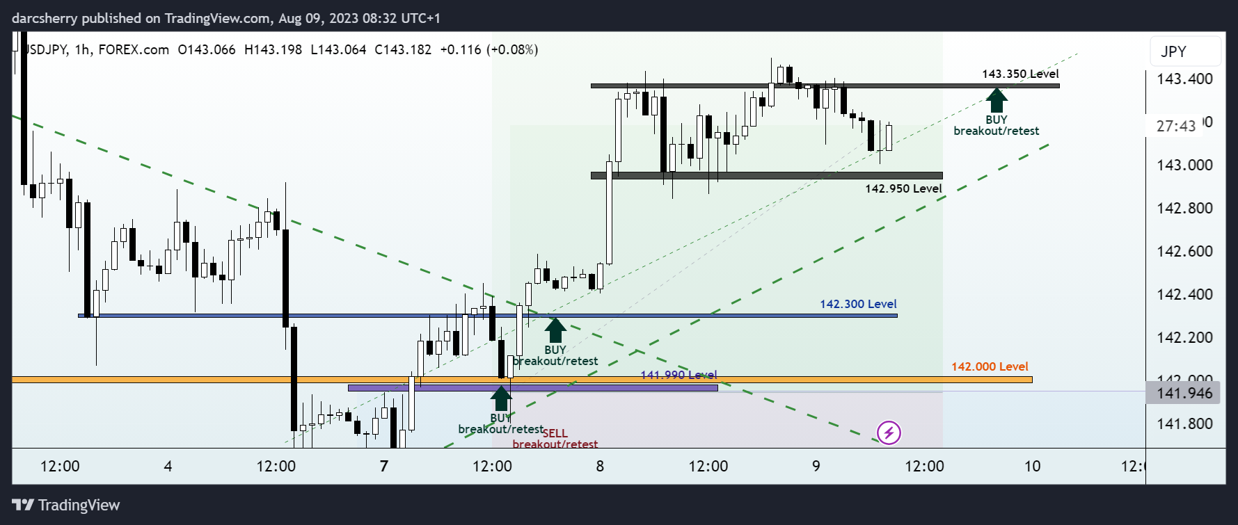 FOREXCOM:USDJPY Chart Image by darcsherry
