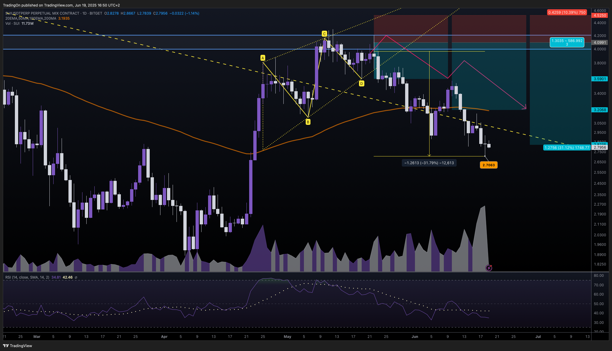 BITGET:SUIUSDT.P Chart Image by TradingOn