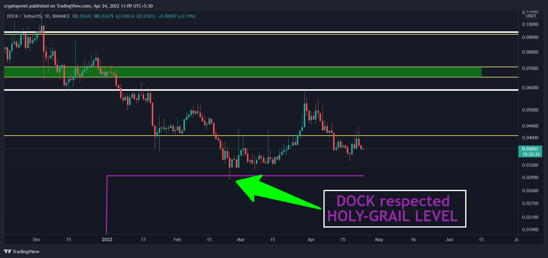 BINANCE:DOCKUSDT Chart Image by cryptopreet