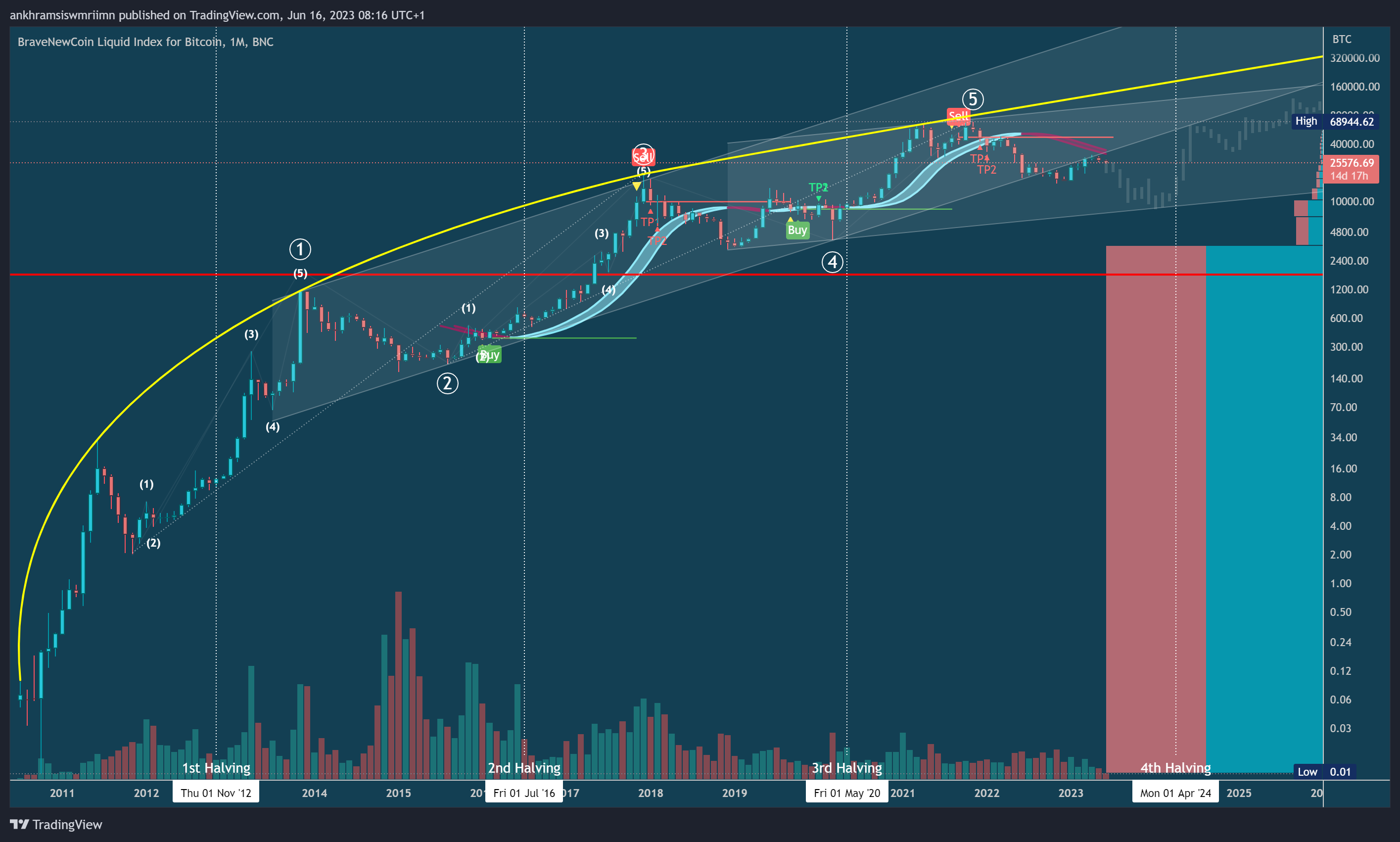 BNC:BLX Chart Image by ankhramsiswmriimn