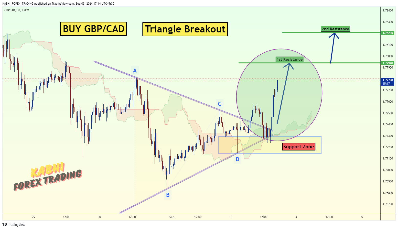 FX:GBPCAD Chart Image by KABHI_TA_TRADING