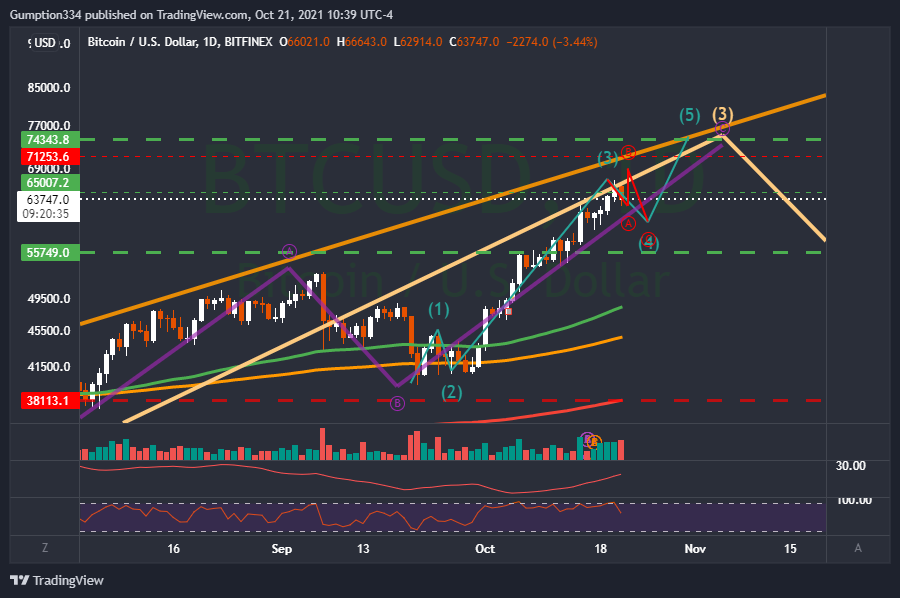 BITFINEX:BTCUSD Chart Image by DigitalSurfTrading