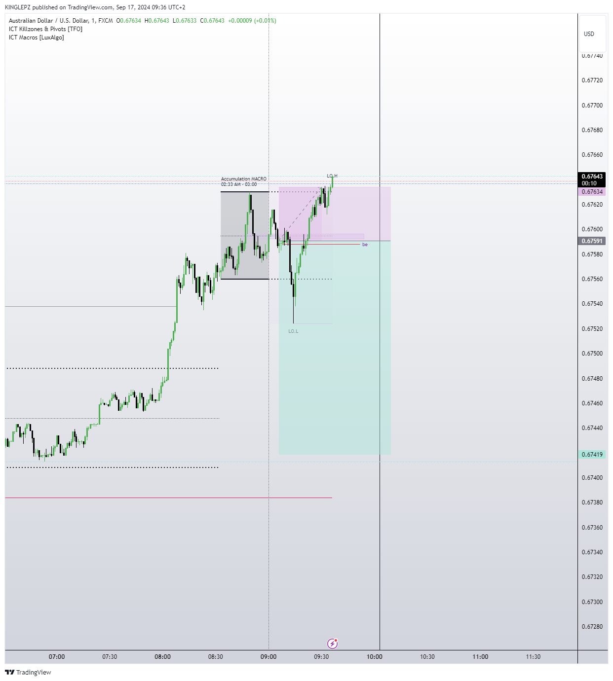 FX:AUDUSD Chart Image by KINGLEPZ