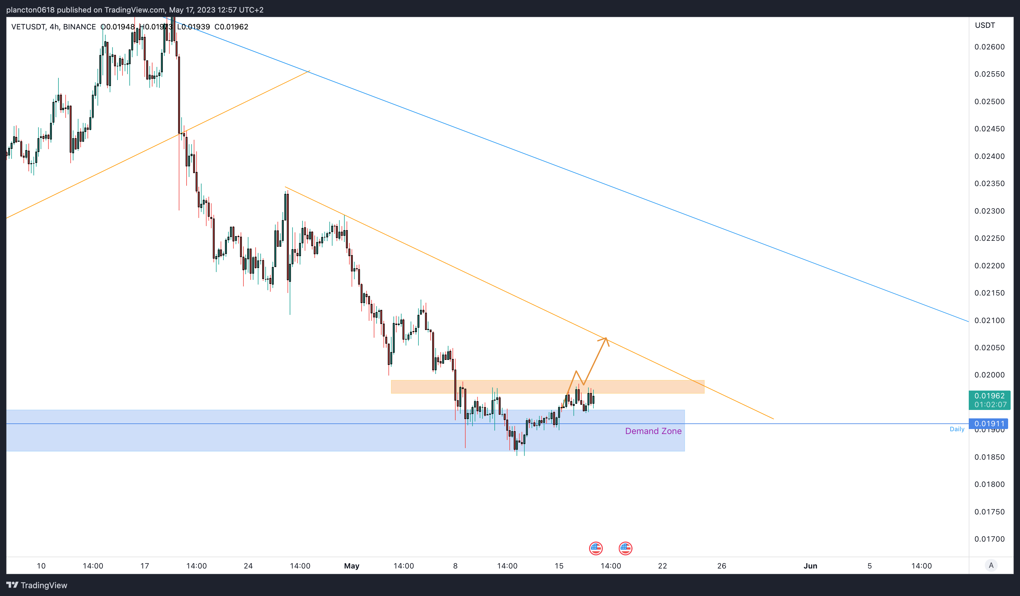 BINANCE:VETUSDT Chart Image by InkyGrip