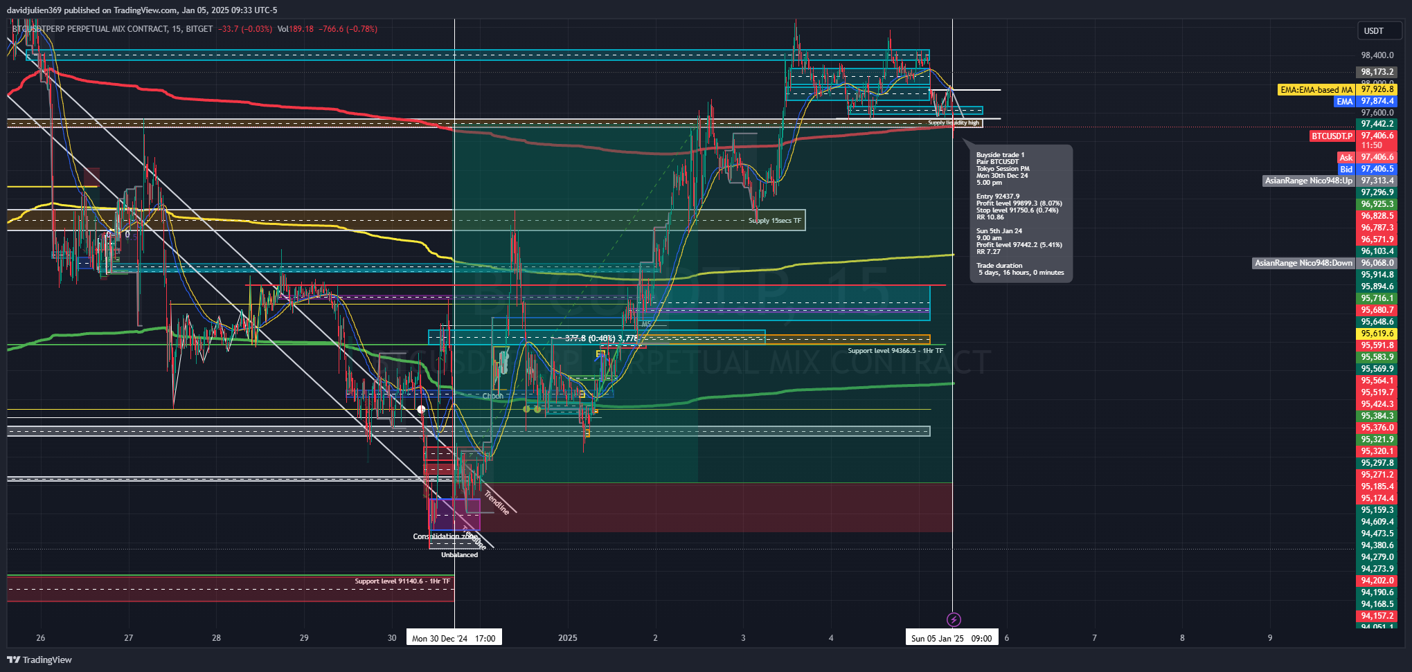 BITGET:BTCUSDT.P Chart Image by davidjulien369