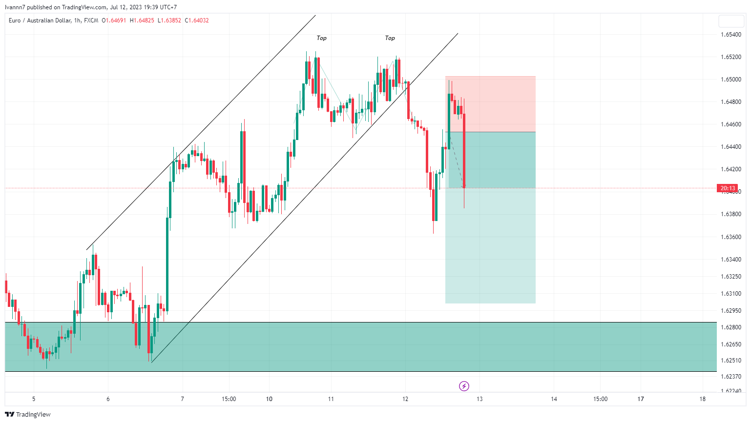 FX:EURAUD Chart Image by Technicalstock_