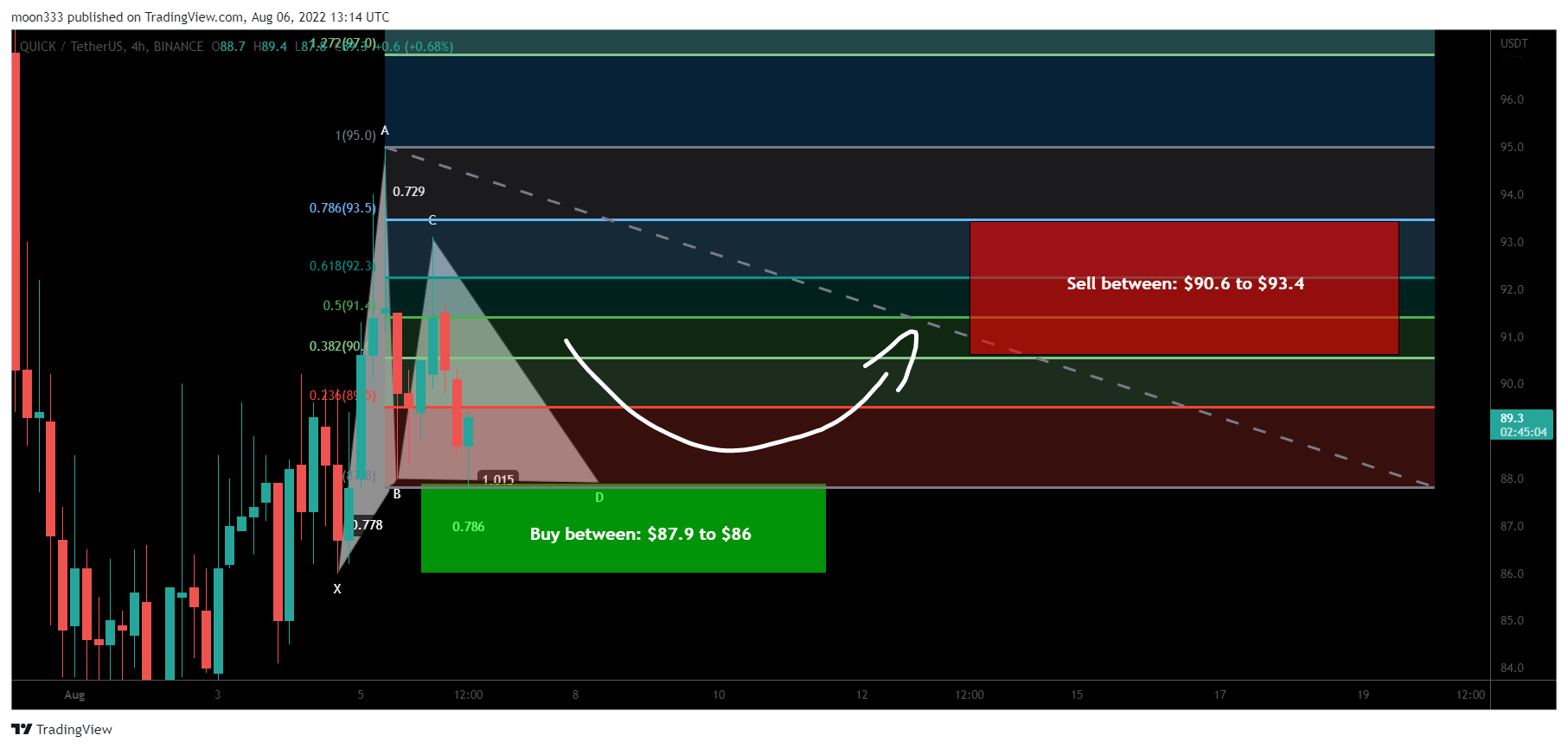 BINANCE:QUICKUSDT Chart Image by moon333