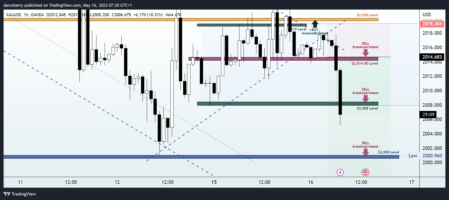 OANDA:XAUUSD Chart Image by darcsherry