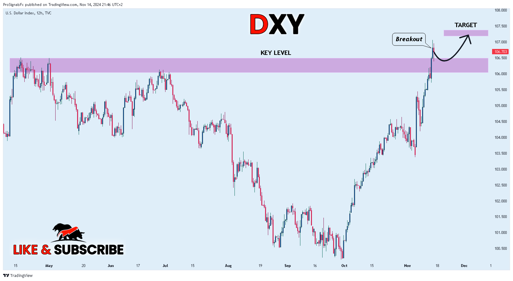TVC:DXY Chart Image by ProSignalsFx